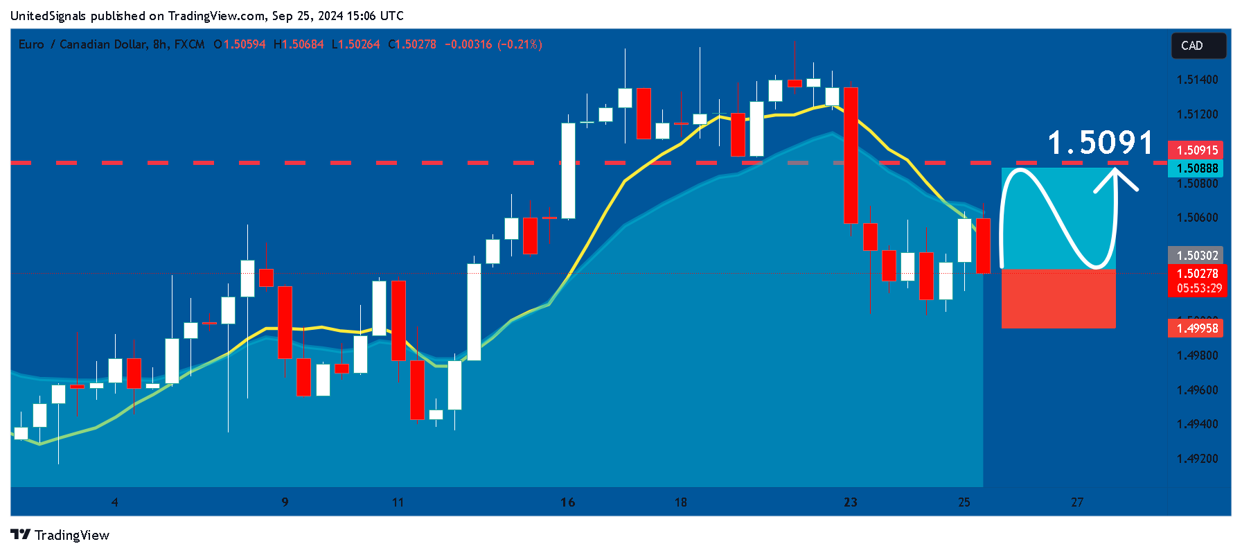 FX:EURCAD Chart Image by UnitedSignals