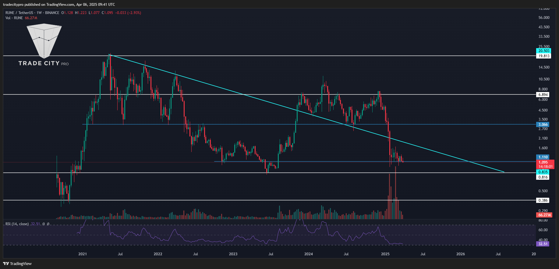 BINANCE:RUNEUSDT Chart Image by tradecitypro