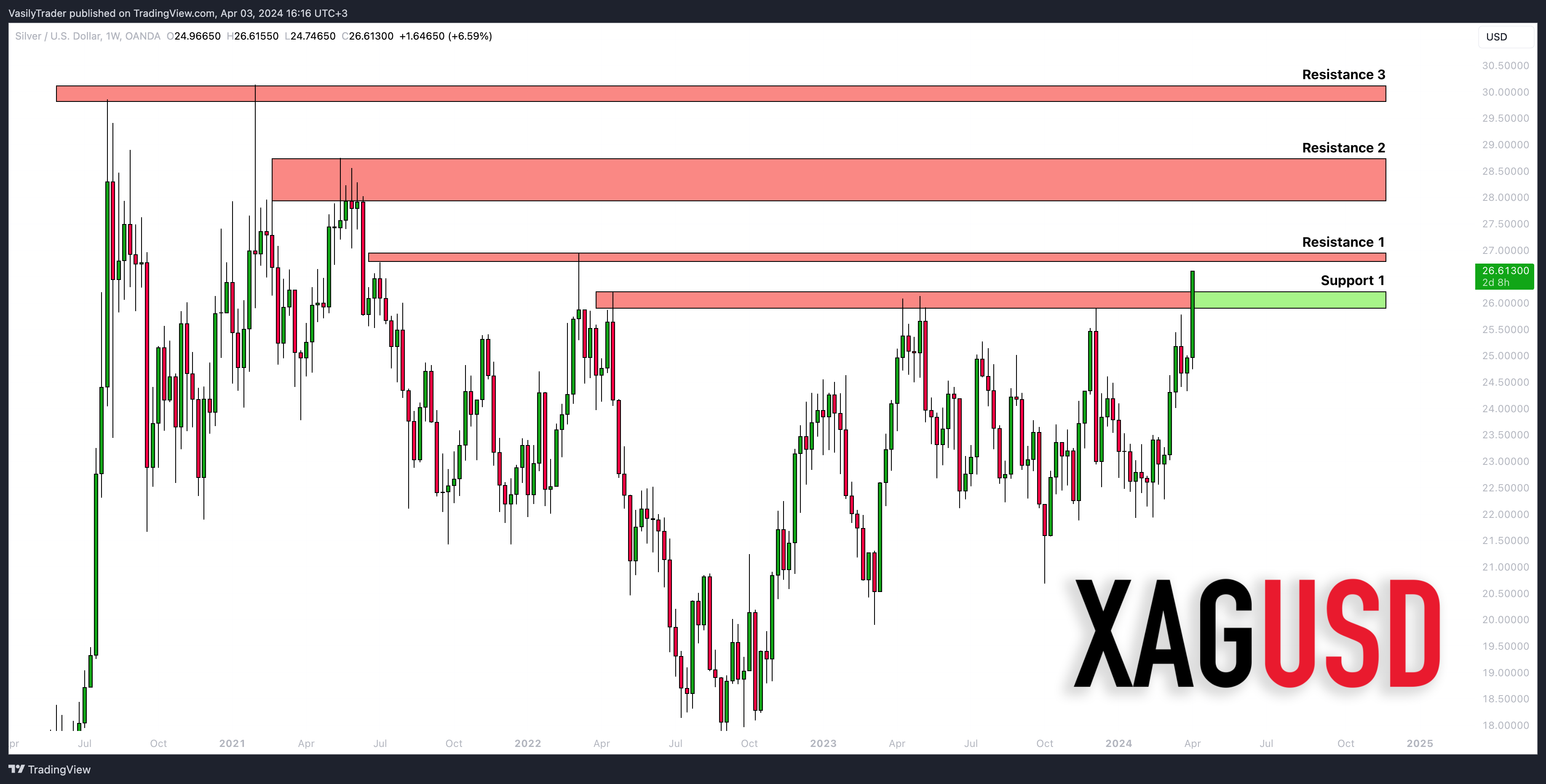 OANDA:XAGUSD Chart Image by VasilyTrader
