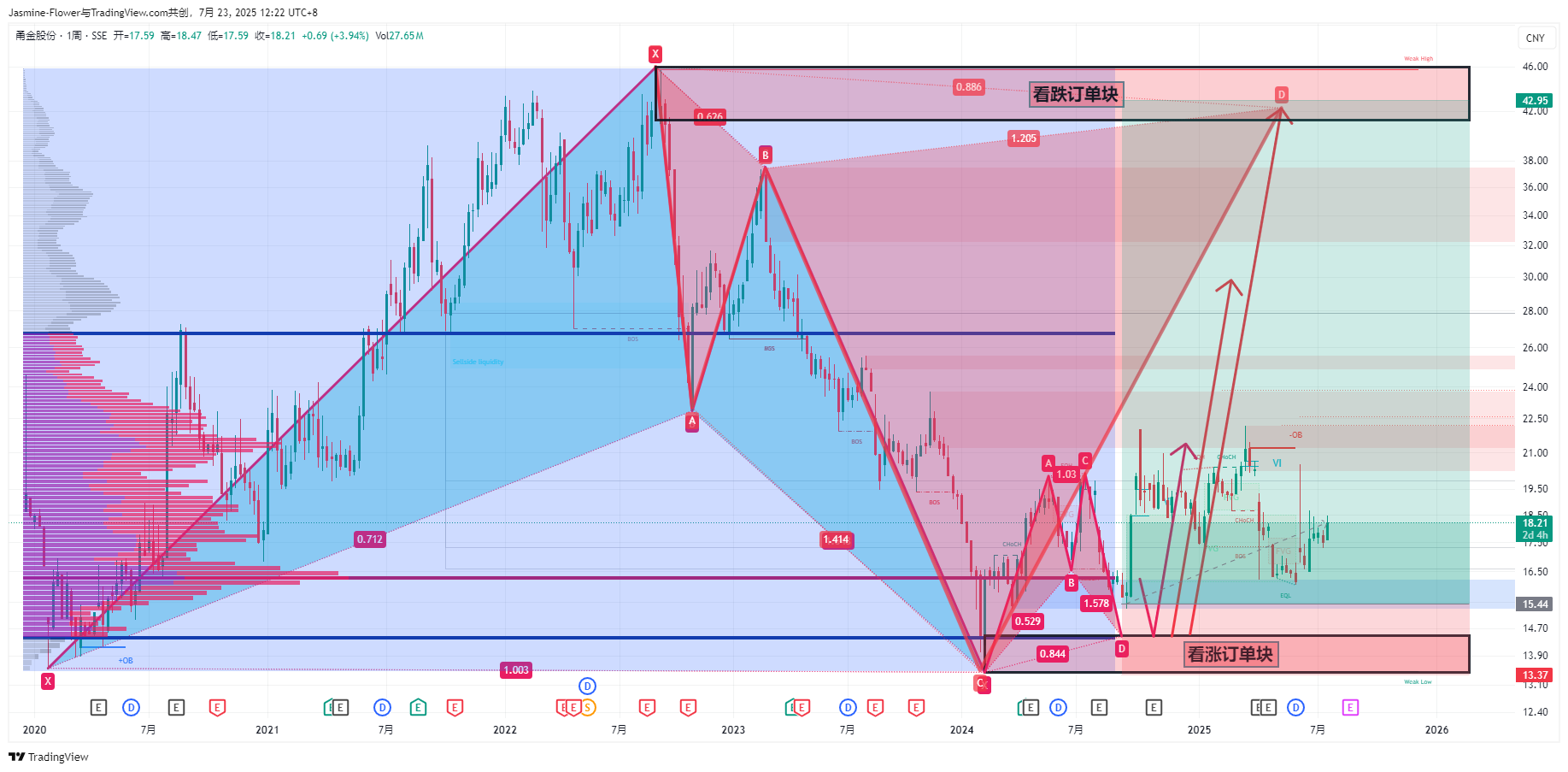 SSE_DLY:603995 Chart Image by Jasmine-Flower