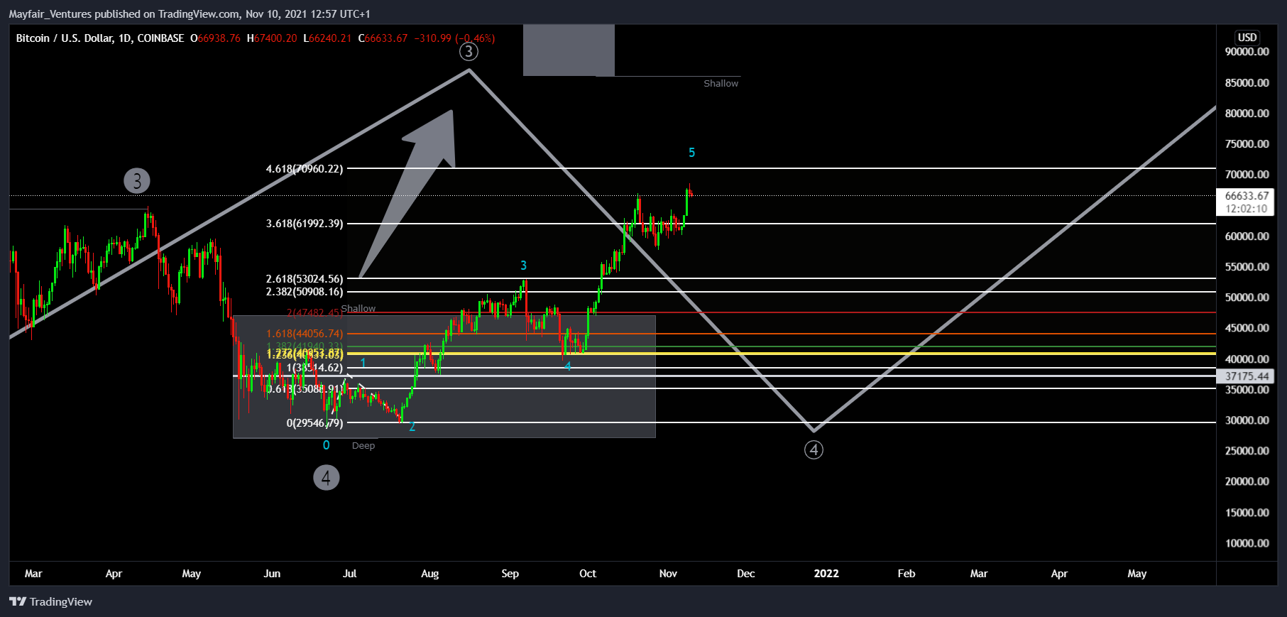 COINBASE:BTCUSD Chart Image by Mayfair_Ventures