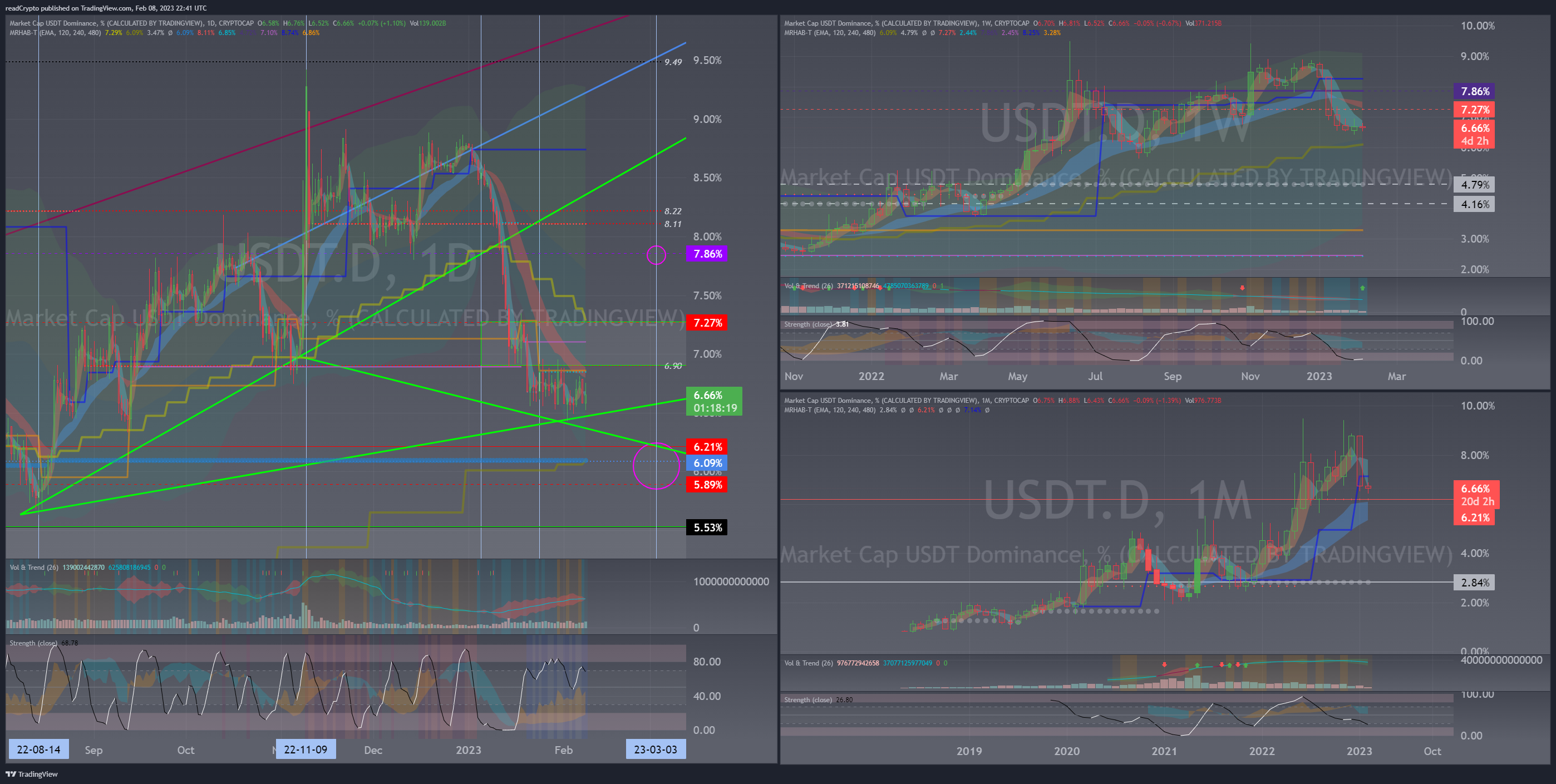 CRYPTOCAP:USDT.D Chart Image by readCrypto