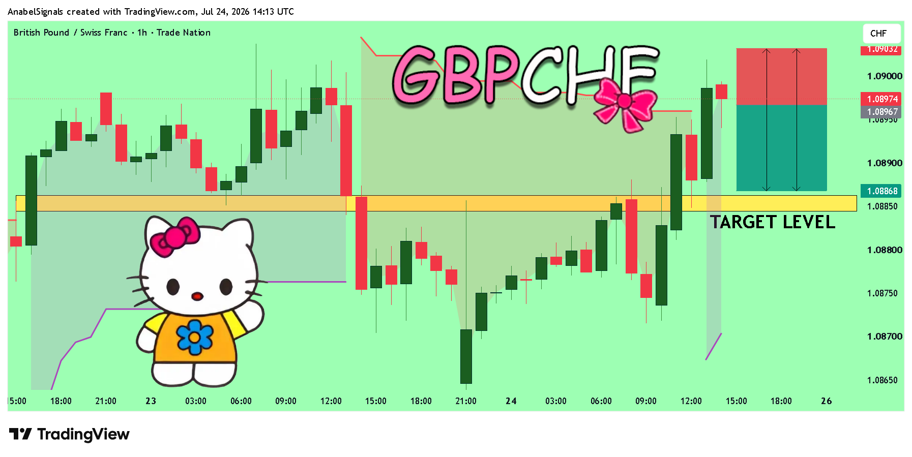 TRADENATION:GBPCHF Immagine del grafico by AnabelSignals