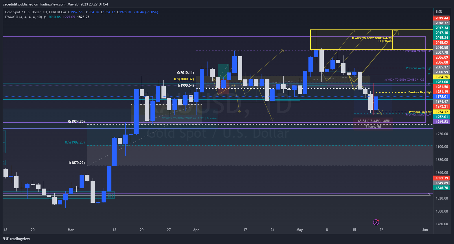 FOREXCOM:XAUUSD Chart Image by TickQueen
