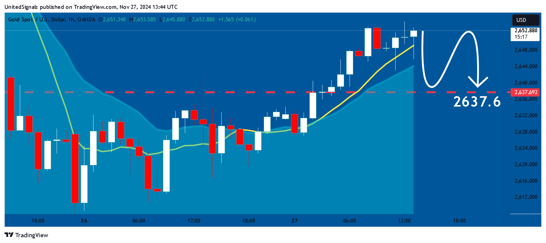 OANDA:XAUUSD Image du graphique par UnitedSignals