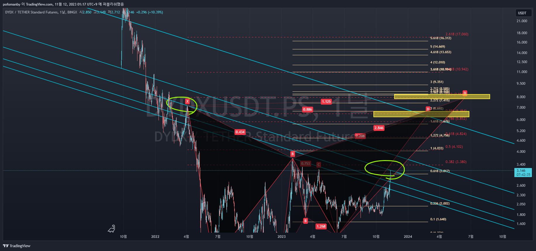 BINGX:DYDXUSDT.PS Chart Image by PH0PH0
