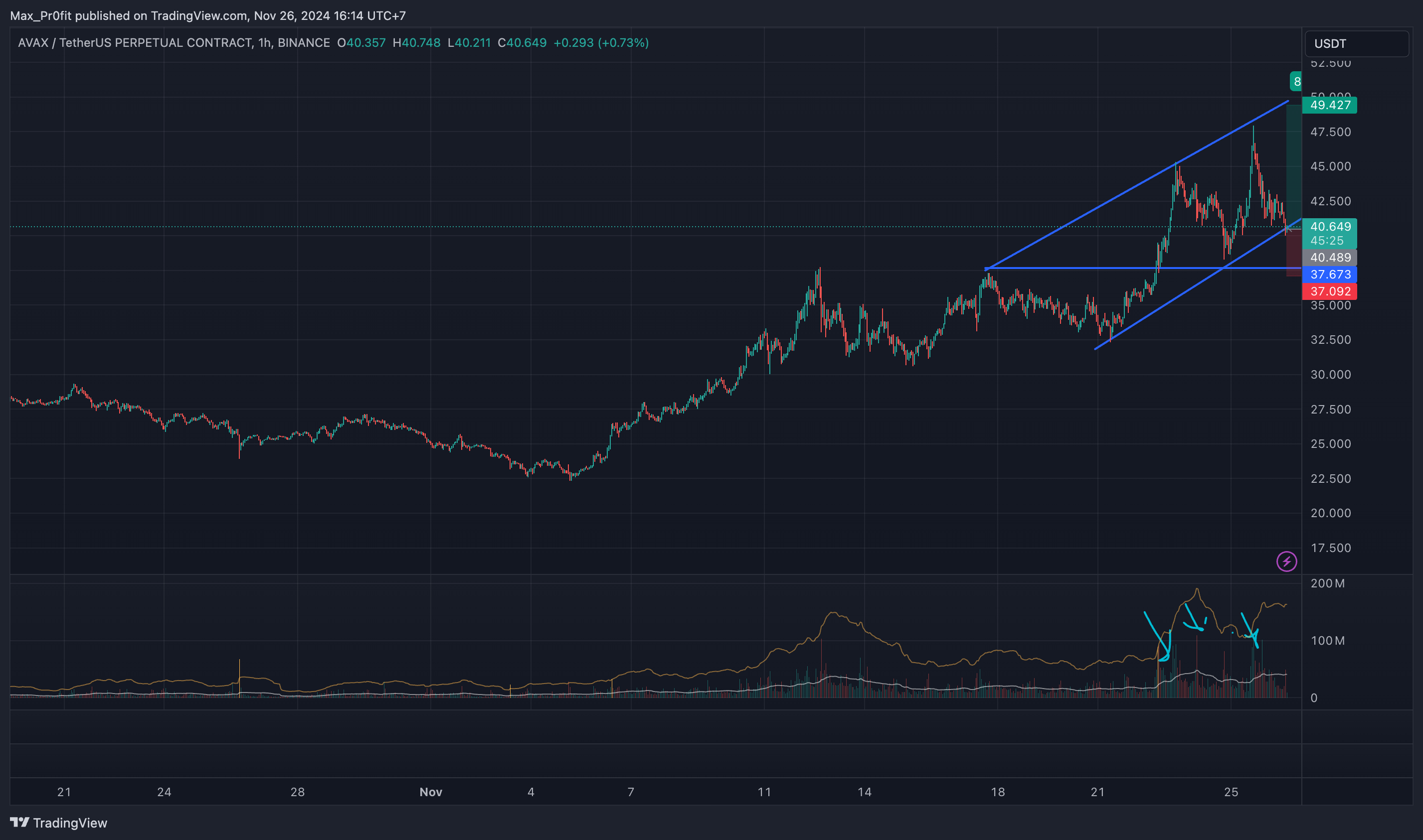 BINANCE:AVAXUSDT.P Chart Image by Max_Pr0fit