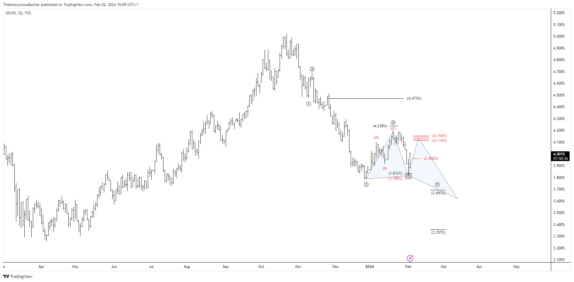 TVC:US10Y Chart Image by TheAnonymousBanker