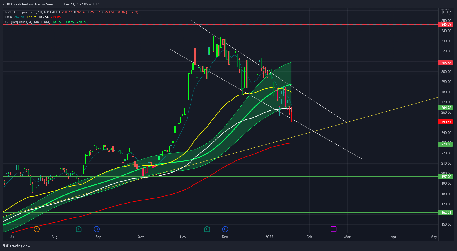 k902 tarafından NASDAQ:NVDA Grafik Görseli