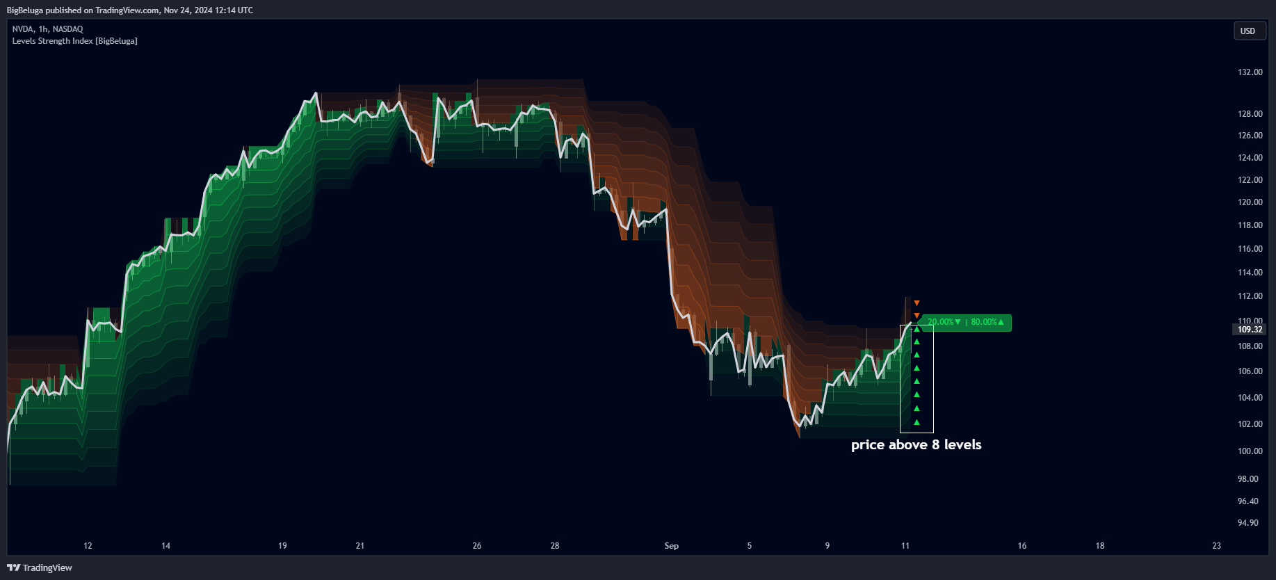 BATS:NVDA 차트 이미지 - BigBeluga 제공