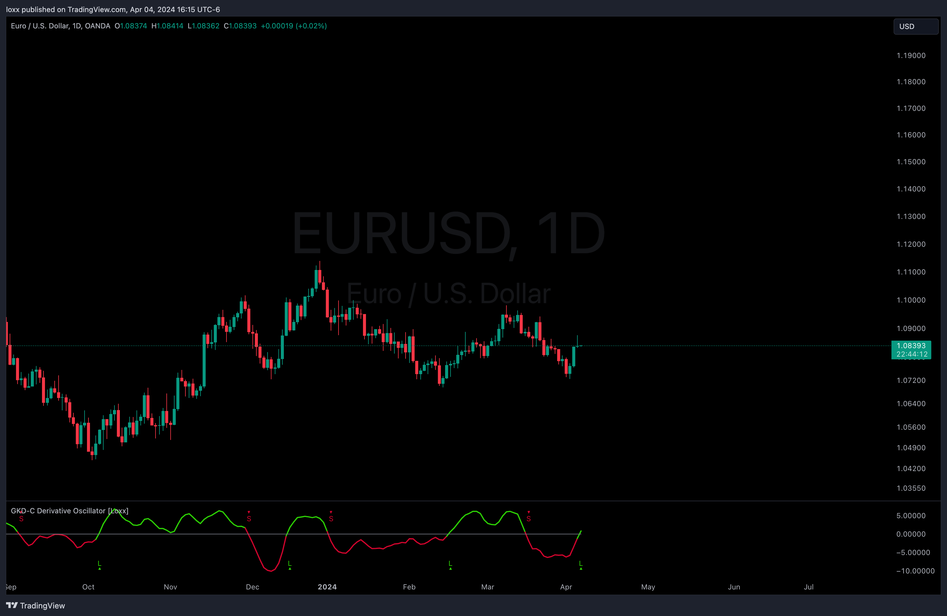 OANDA:EURUSD Chart Image by loxx