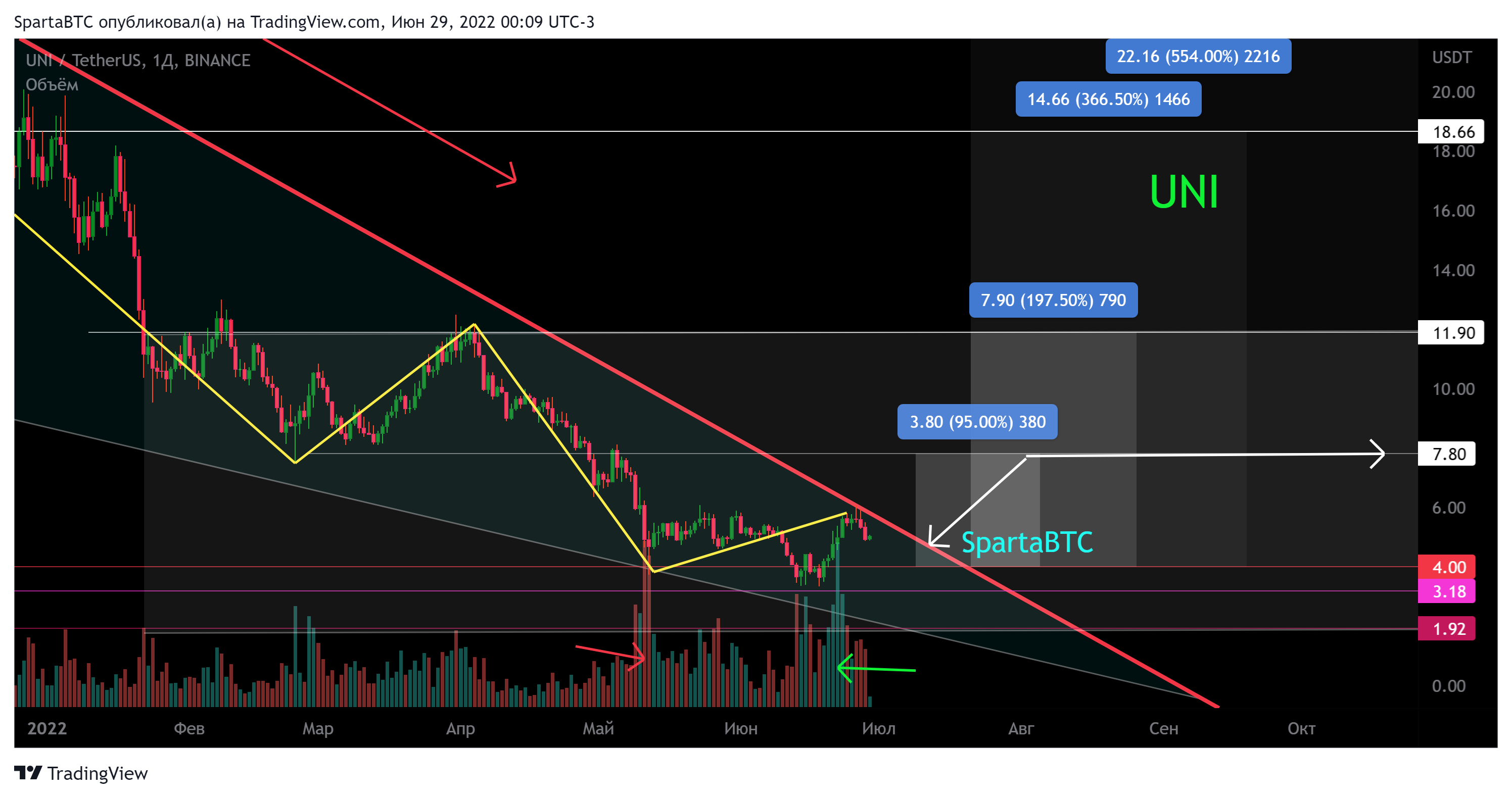 BINANCE:UNIUSDT 圖表圖片 由 SpartaBTC 提供