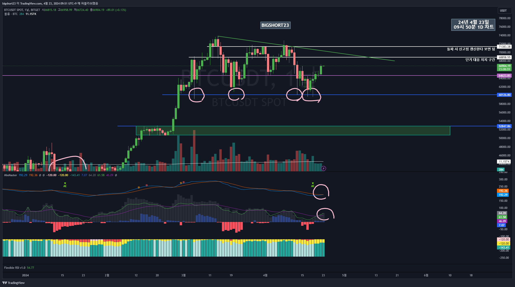 BITGET:BTCUSDT Chart Image by bigshort23