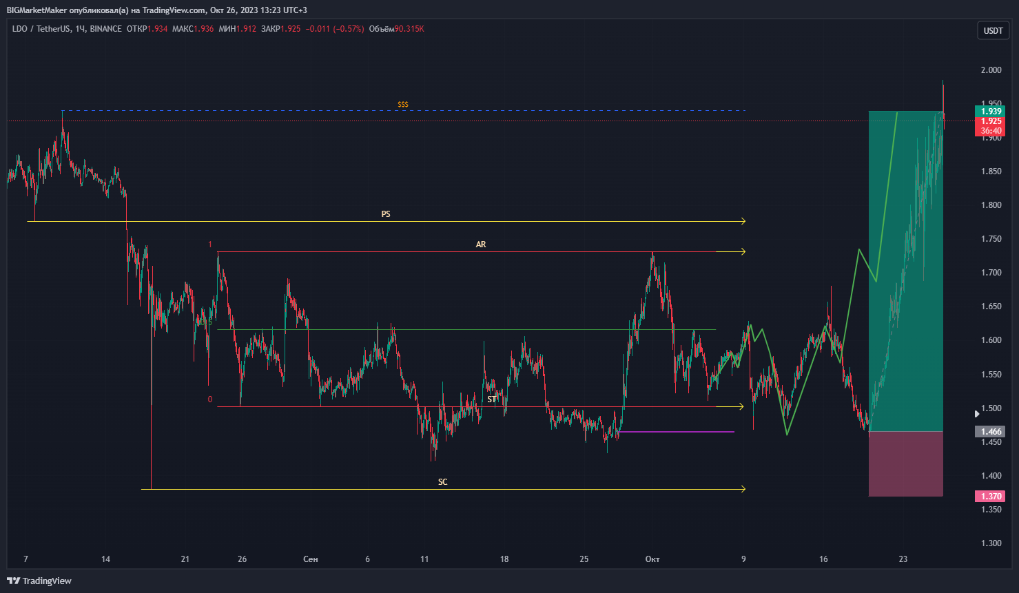 BINANCE:LDOUSDT Chart Image by BIGMarketMaker