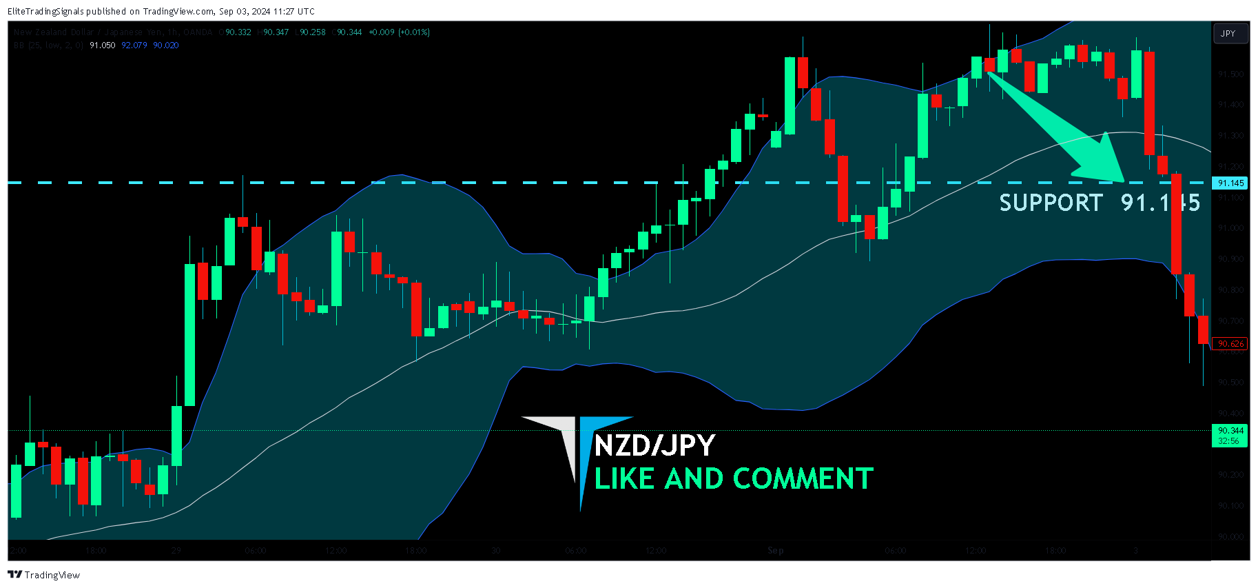 OANDA:NZDJPY Chart Image by EliteTradingSignals