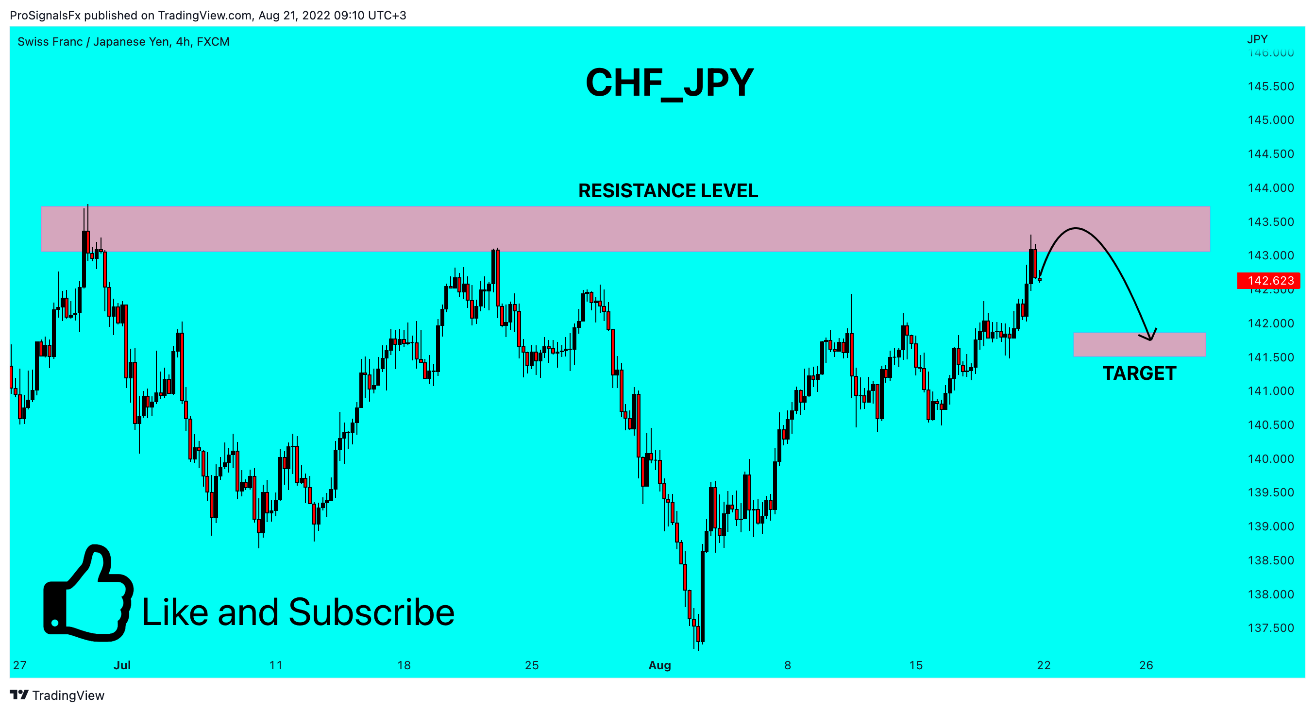 FX:CHFJPY Chart Image by ProSignalsFx