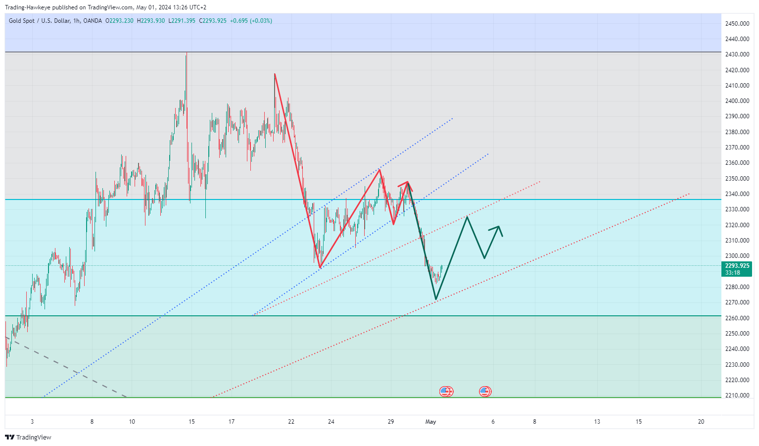OANDA:XAUUSD Chart Image by alongwineer