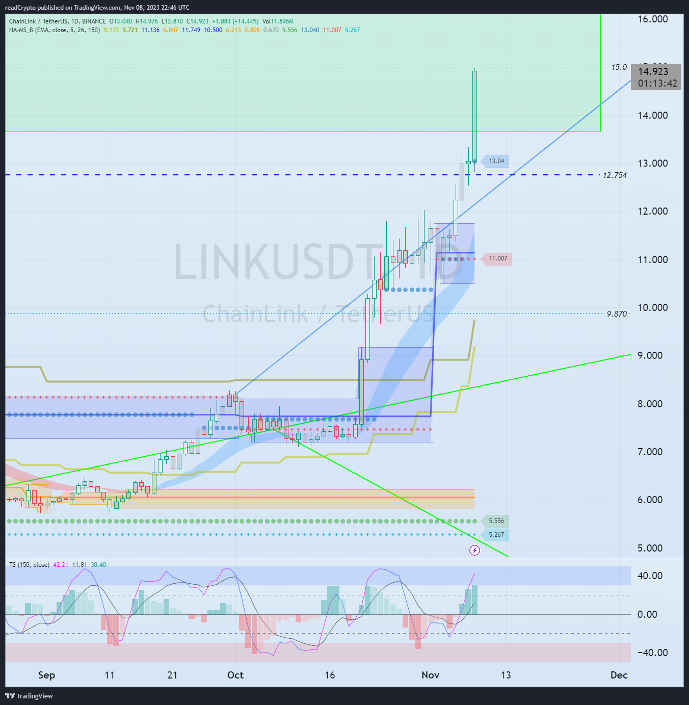 BINANCE:LINKUSDT Chart Image by readCrypto