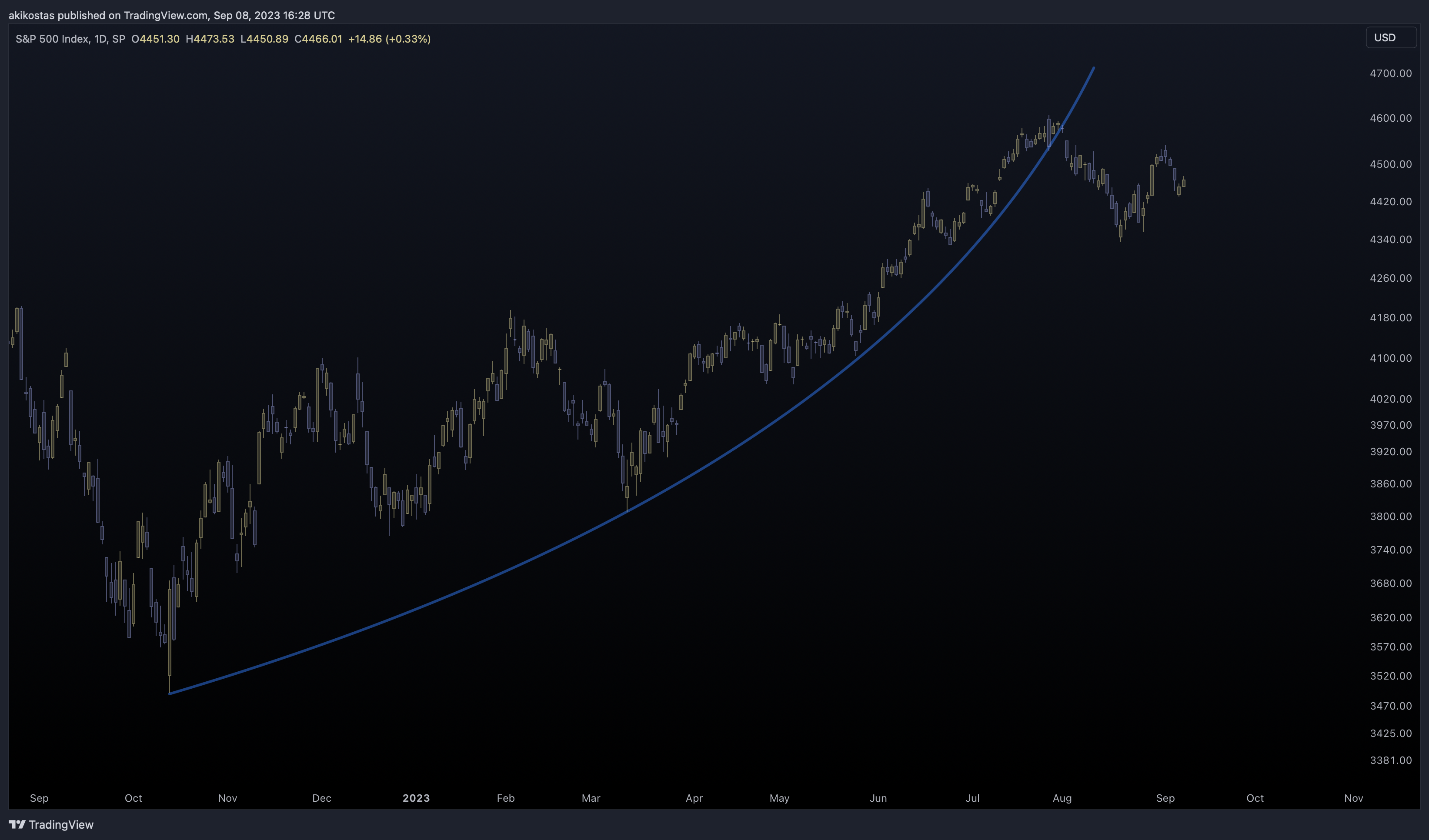 SP:SPX 차트 이미지 - akikostas 제공