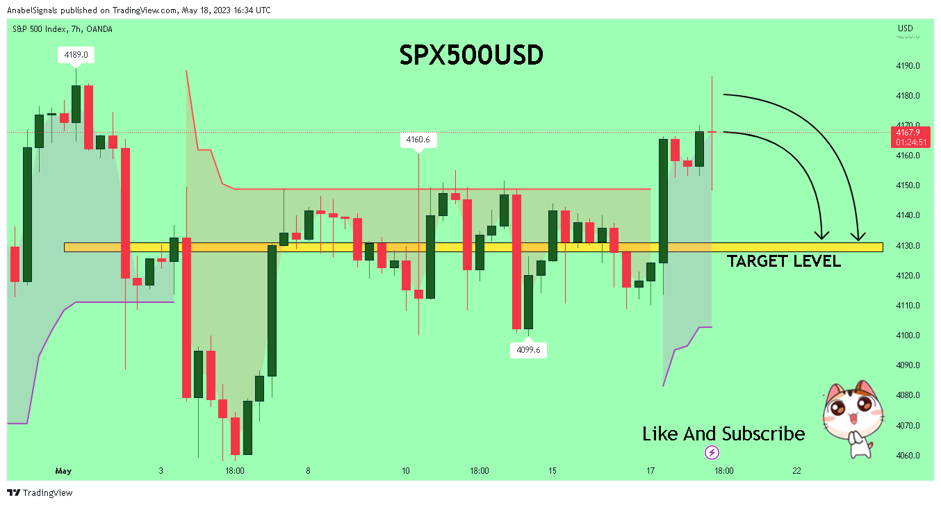 OANDA:SPX500USD Chart Image by AnabelSignals