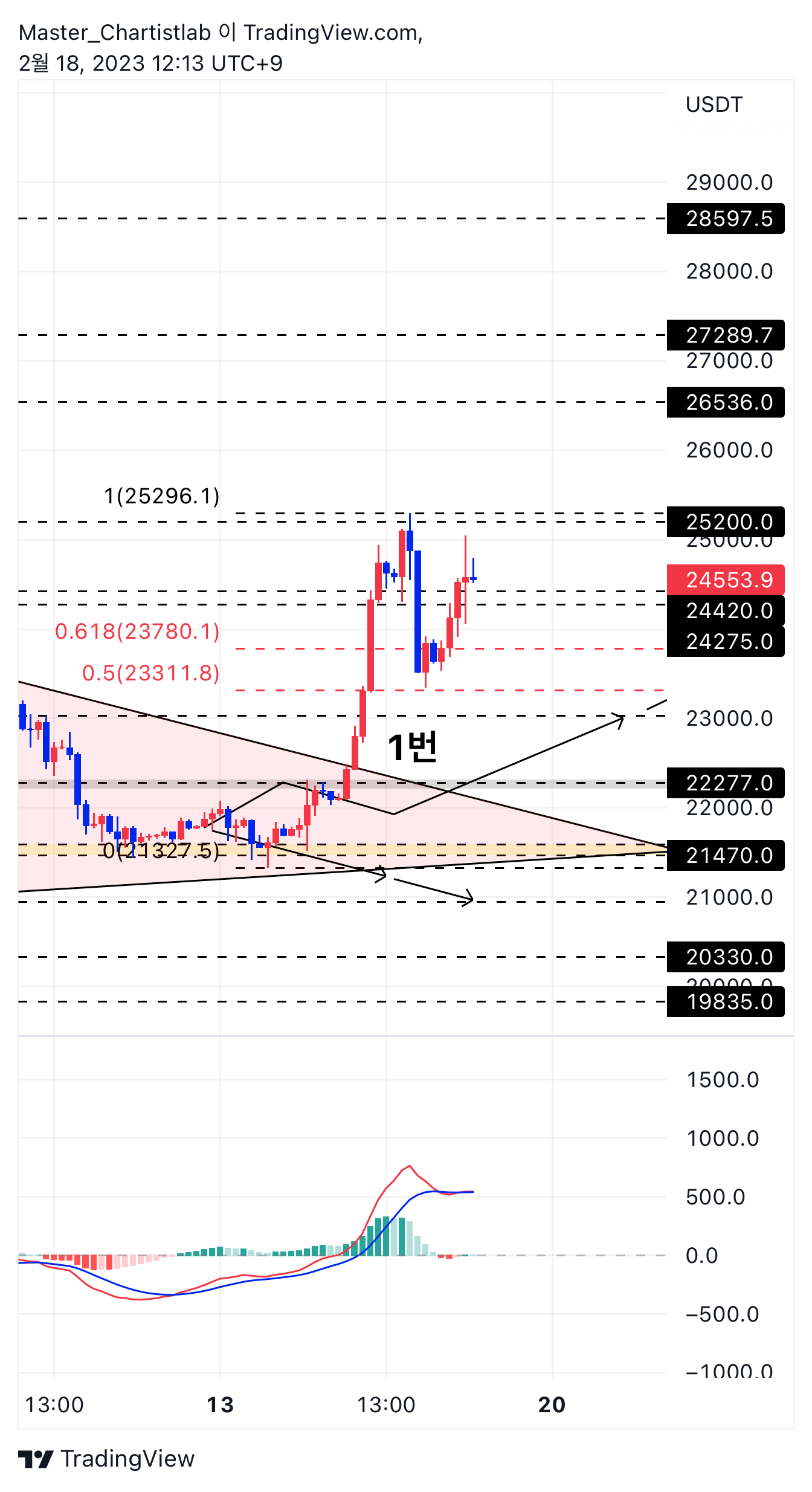 BYBIT:BTCUSDT.P Chart Image by Master_Chartistlab