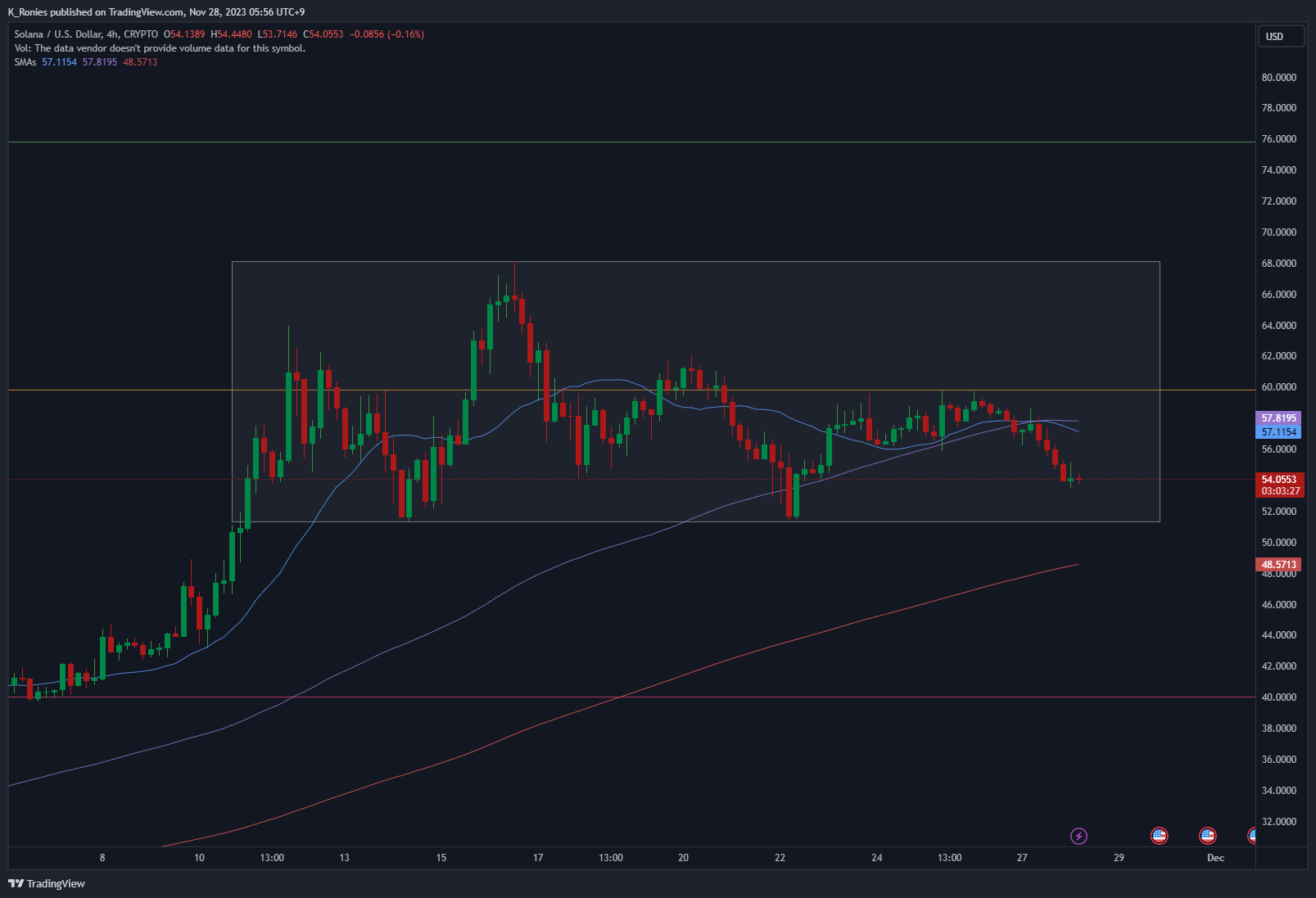 CRYPTO:SOLUSD Chart Image by K_Ronies