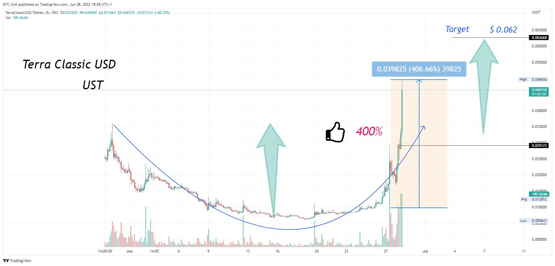 OKX:USTCUSDT Immagine del grafico by BTC-XLM