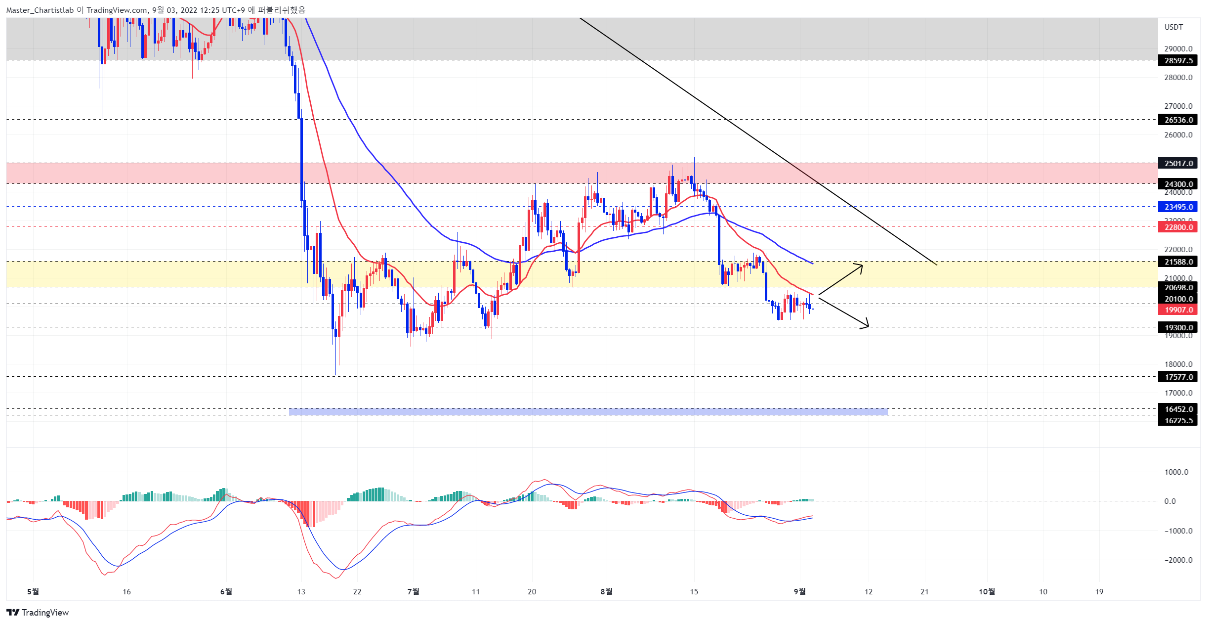 BYBIT:BTCUSDT Chart Image by Master_Chartistlab