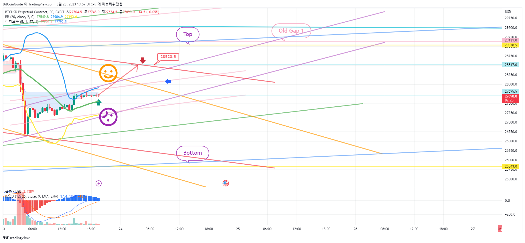 BYBIT:BTCUSD.P صورة الرسم البياني by BitCoinGuide