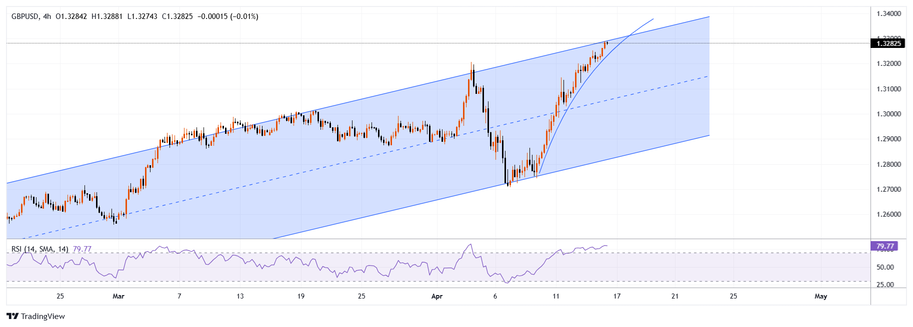 GBPUSD Снимок графика