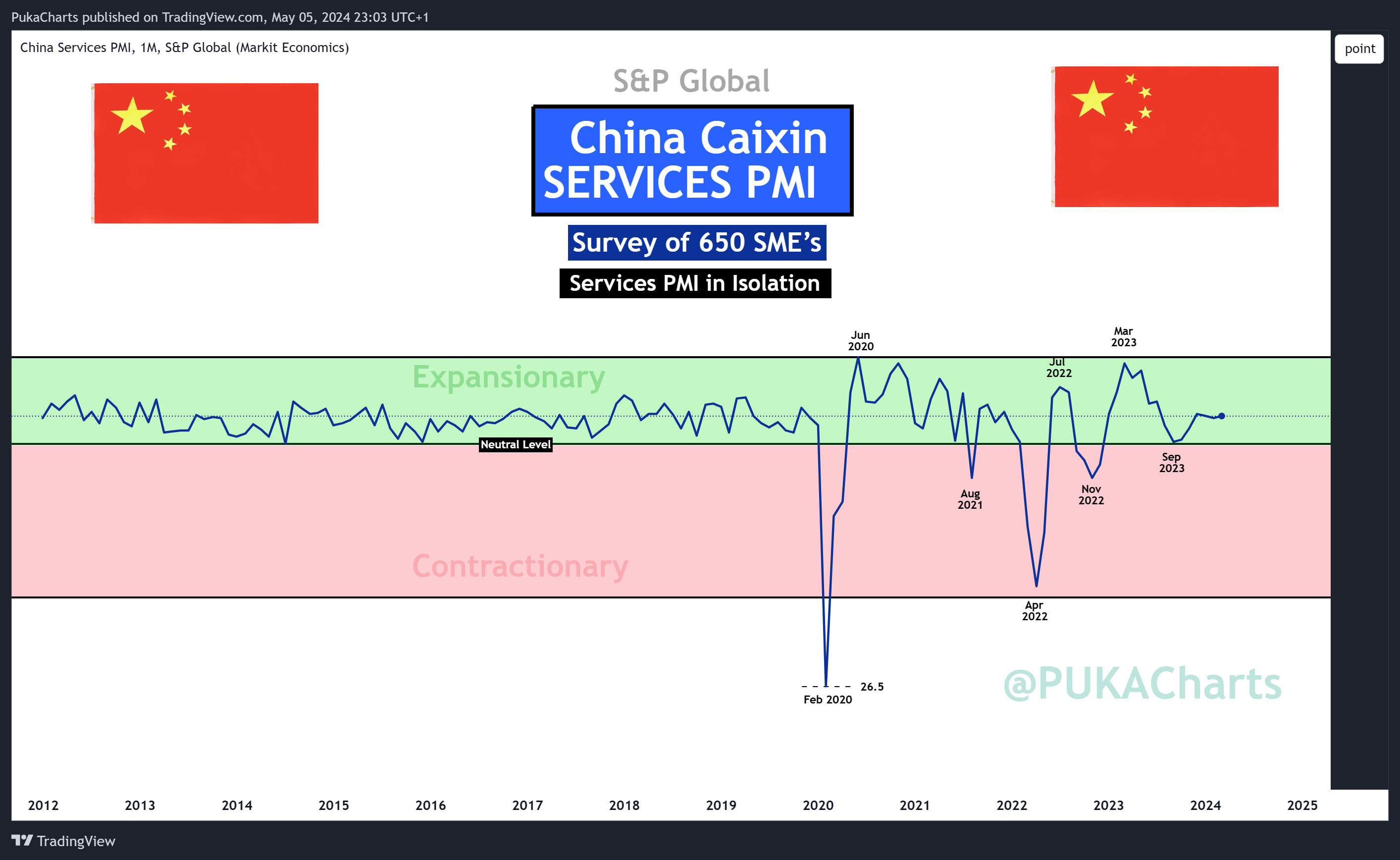 ECONOMICS:CNSPMI Chart Image by PukaCharts