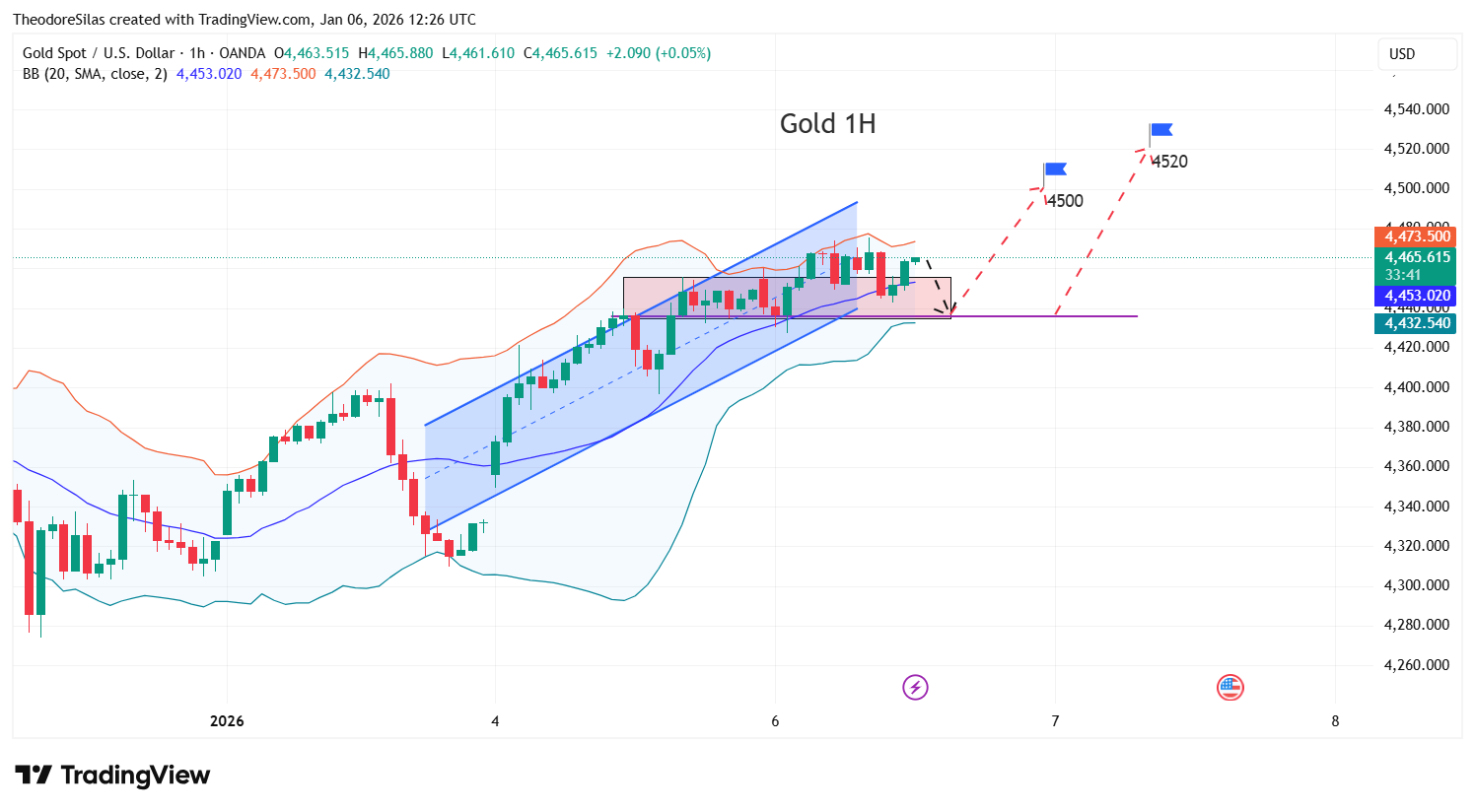 OANDA:XAUUSD Chart Image by TheodoreSilas