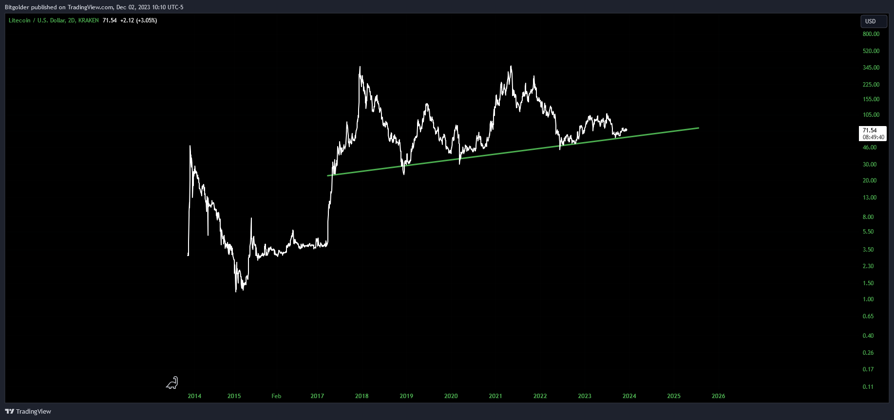 KRAKEN:LTCUSD Immagine del grafico by Bitgolder