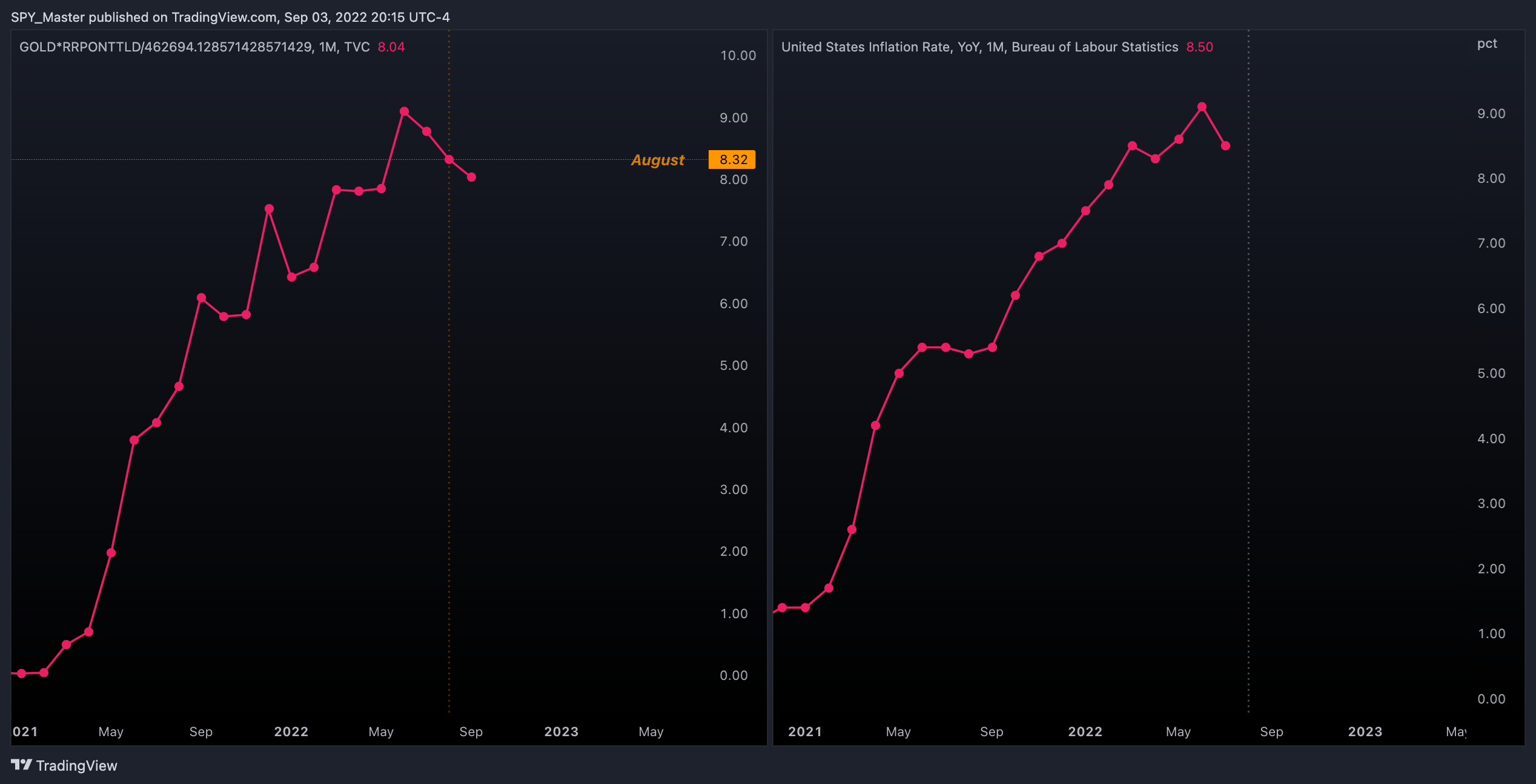 TVC:GOLD*FRED:RRPONTTLD/462694.128571428571429 Immagine del grafico by SpyMasterTrades