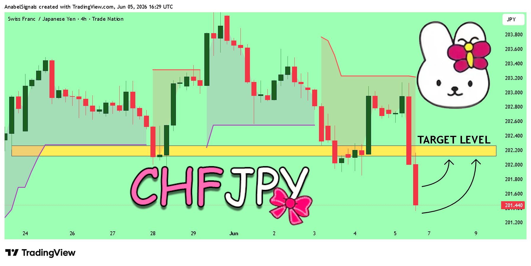 TRADENATION:CHFJPY Chart Image by AnabelSignals
