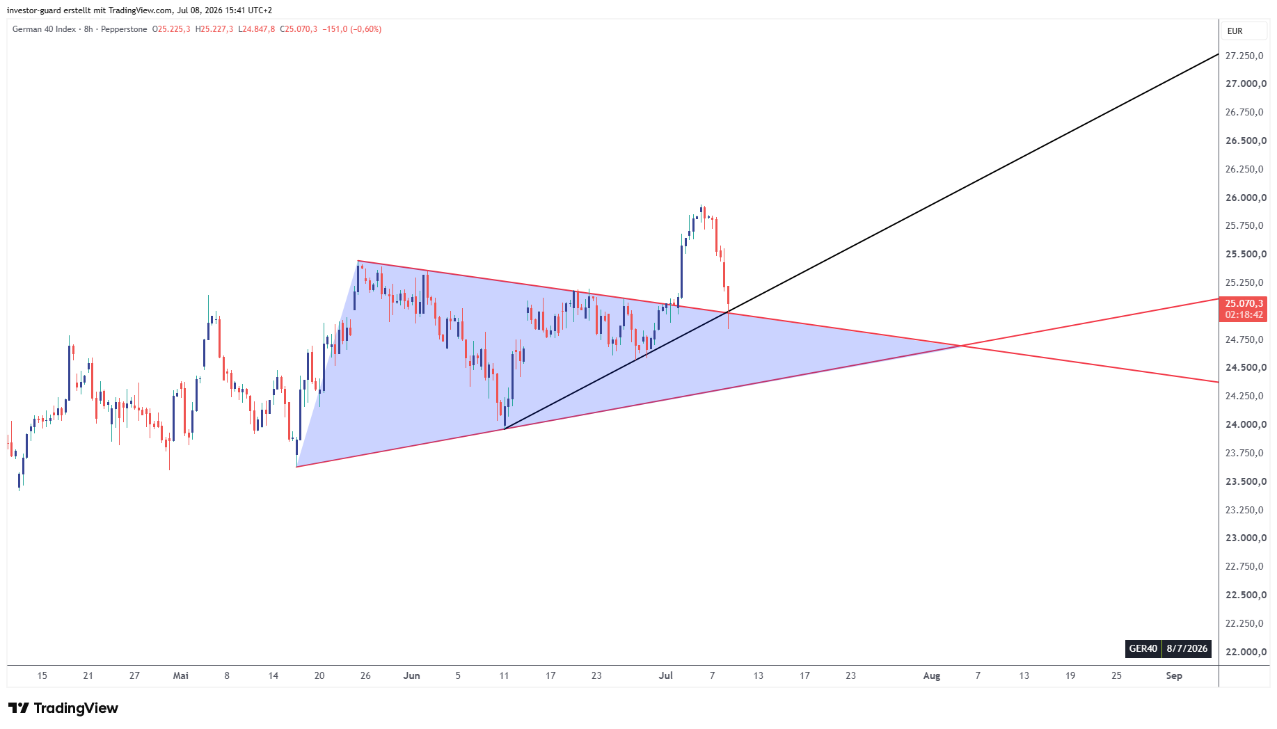 PEPPERSTONE:GER40 Chart Image by investor-guard