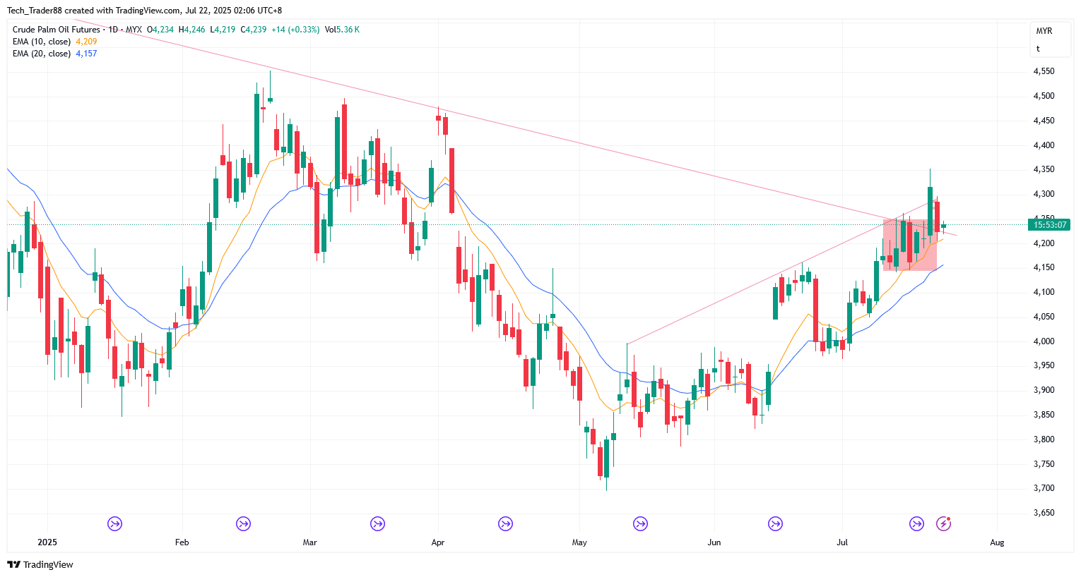 MYX:FCPO1! Chartbild von Tech_Trader88