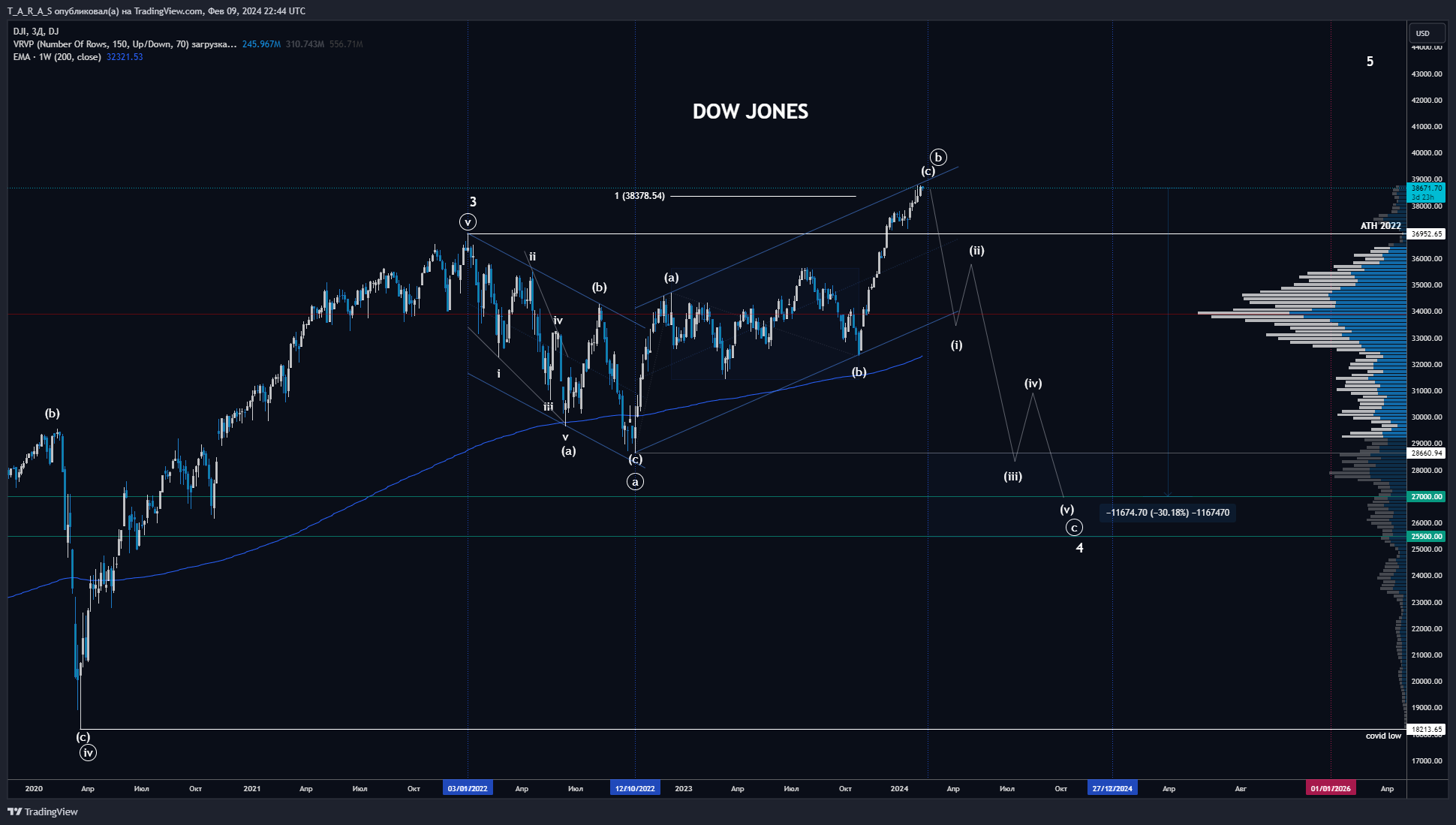 DJ:DJI Chart Image by T_A_R_A_S