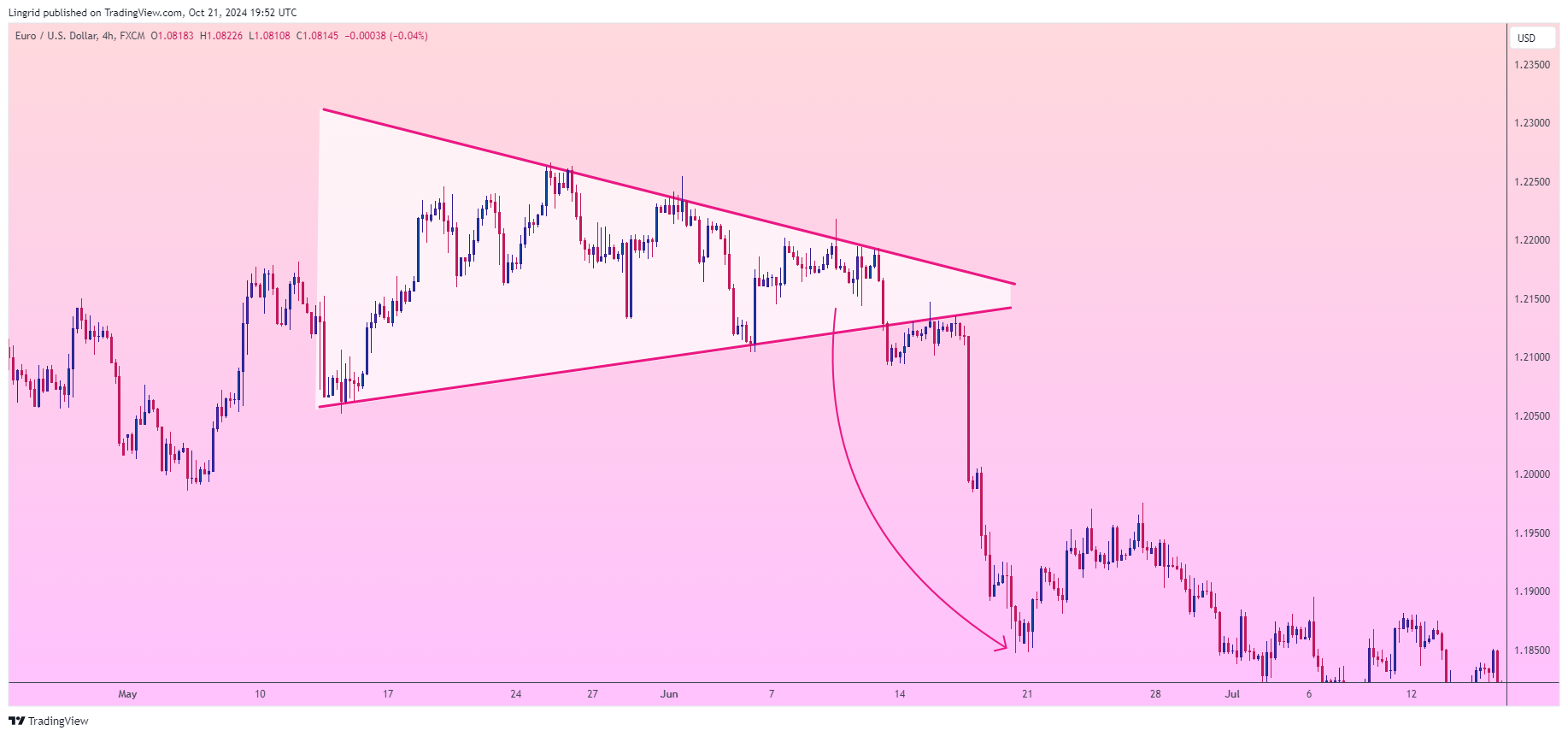 FX:EURUSD Imagen del gráfico de Lingrid