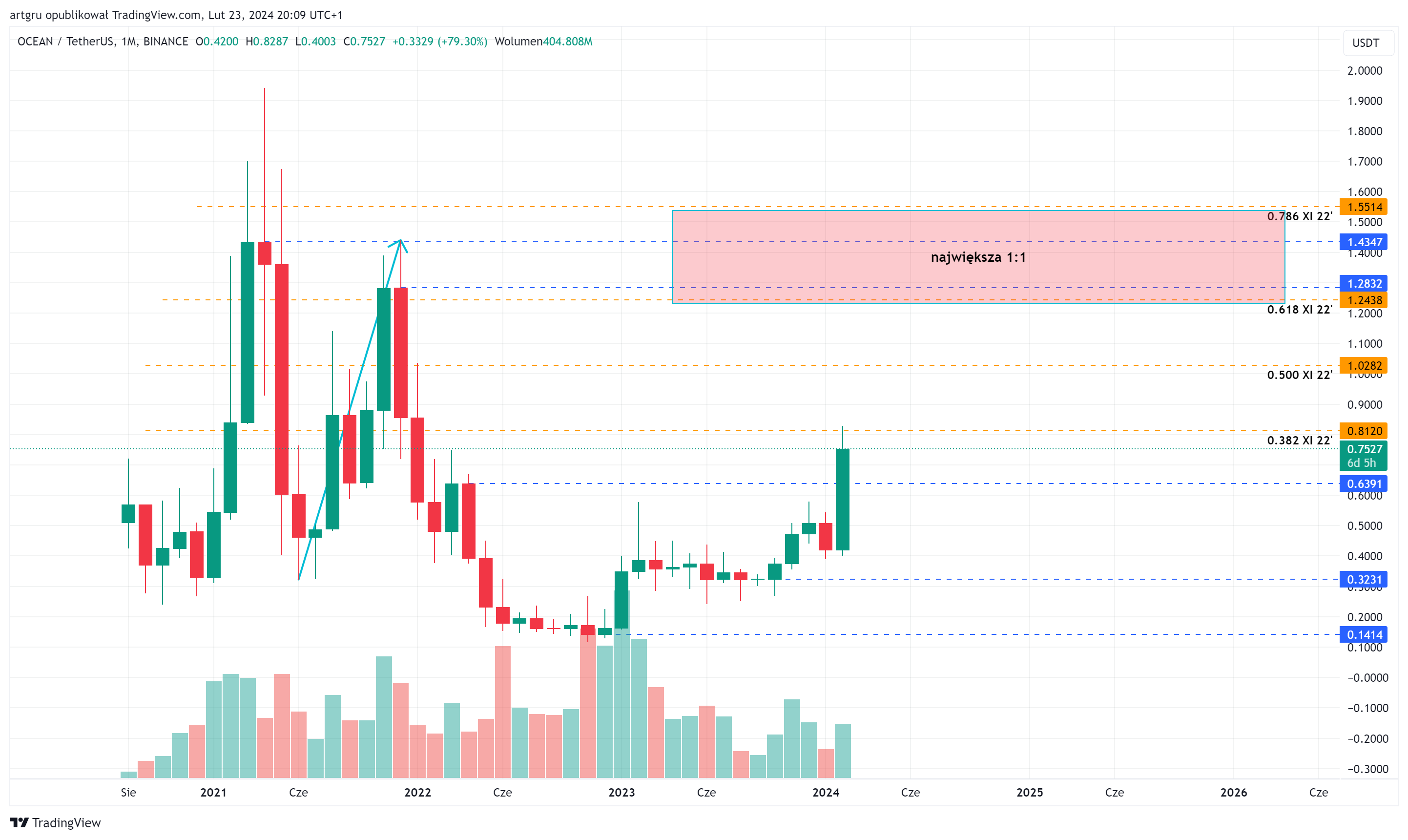 BINANCE:OCEANUSDT Chart Image by artgru
