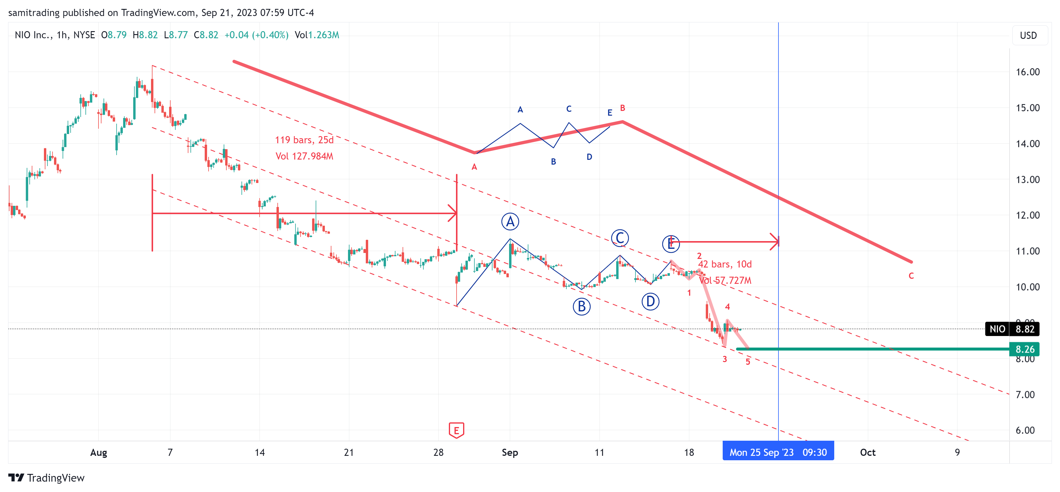 BATS:NIO Chart Image by samitrading
