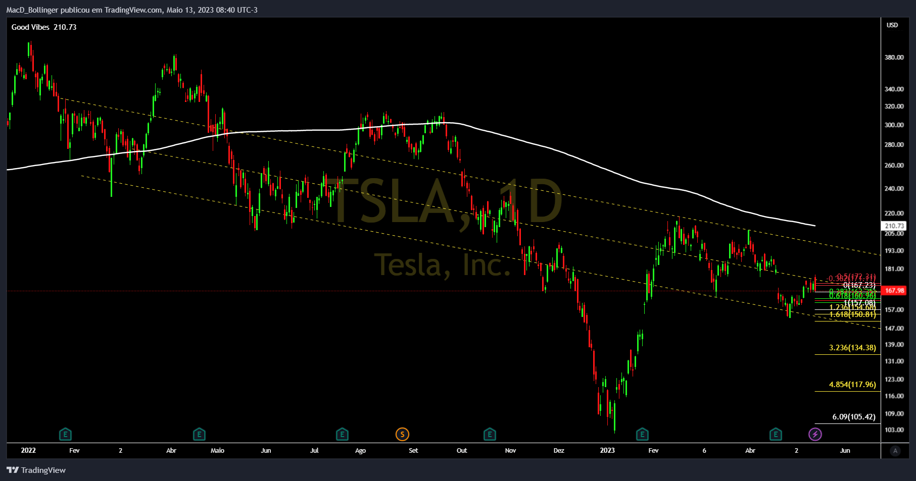 NASDAQ:TSLA 차트 이미지 - MacD_Bollinger 제공