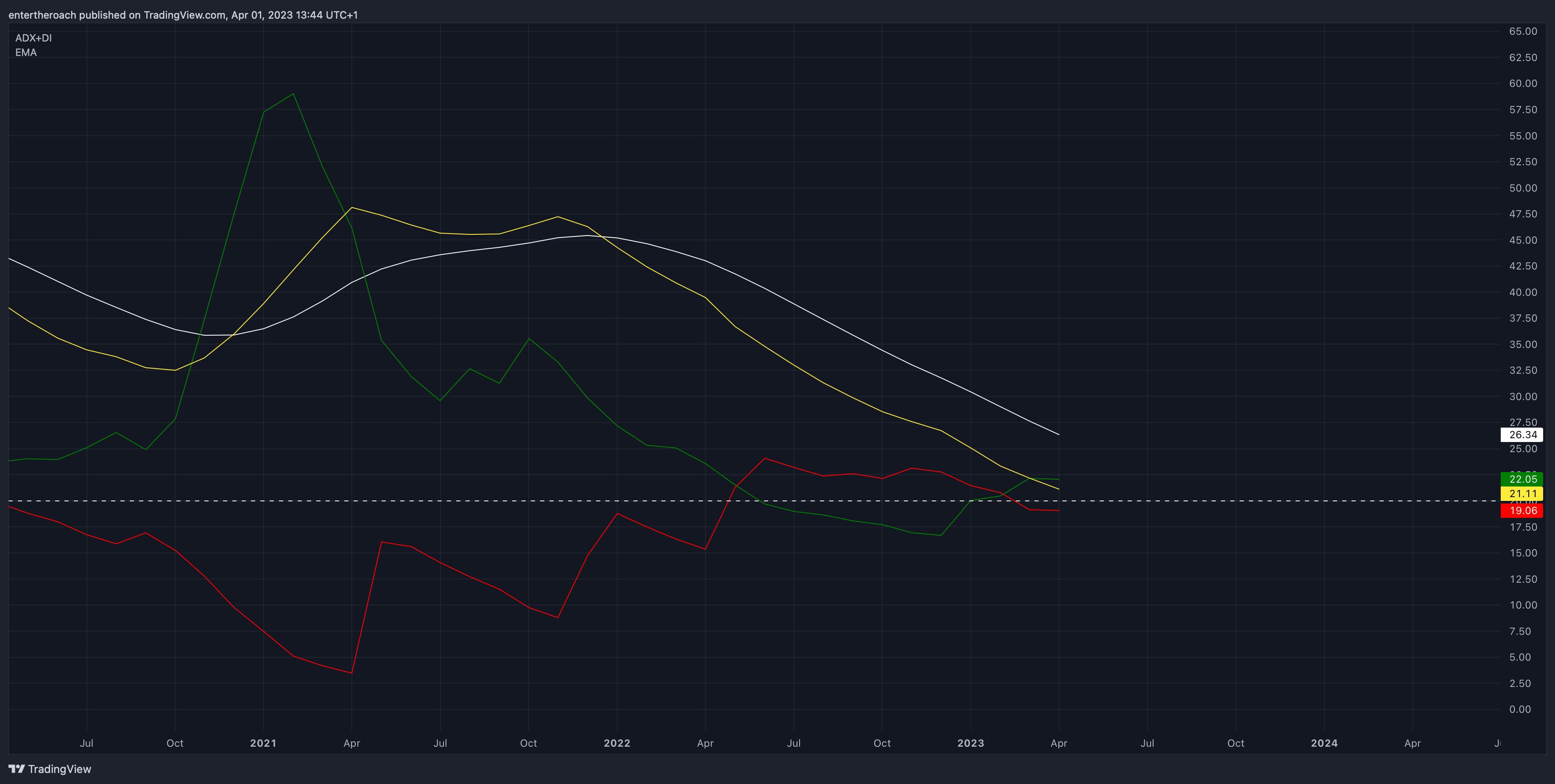 Снимок графика «BITSTAMP:BTCUSD» от TradingThroughTheLens