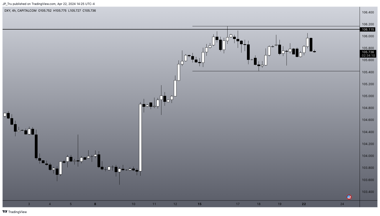 CAPITALCOM:DXY Chart Image by JP_Tru