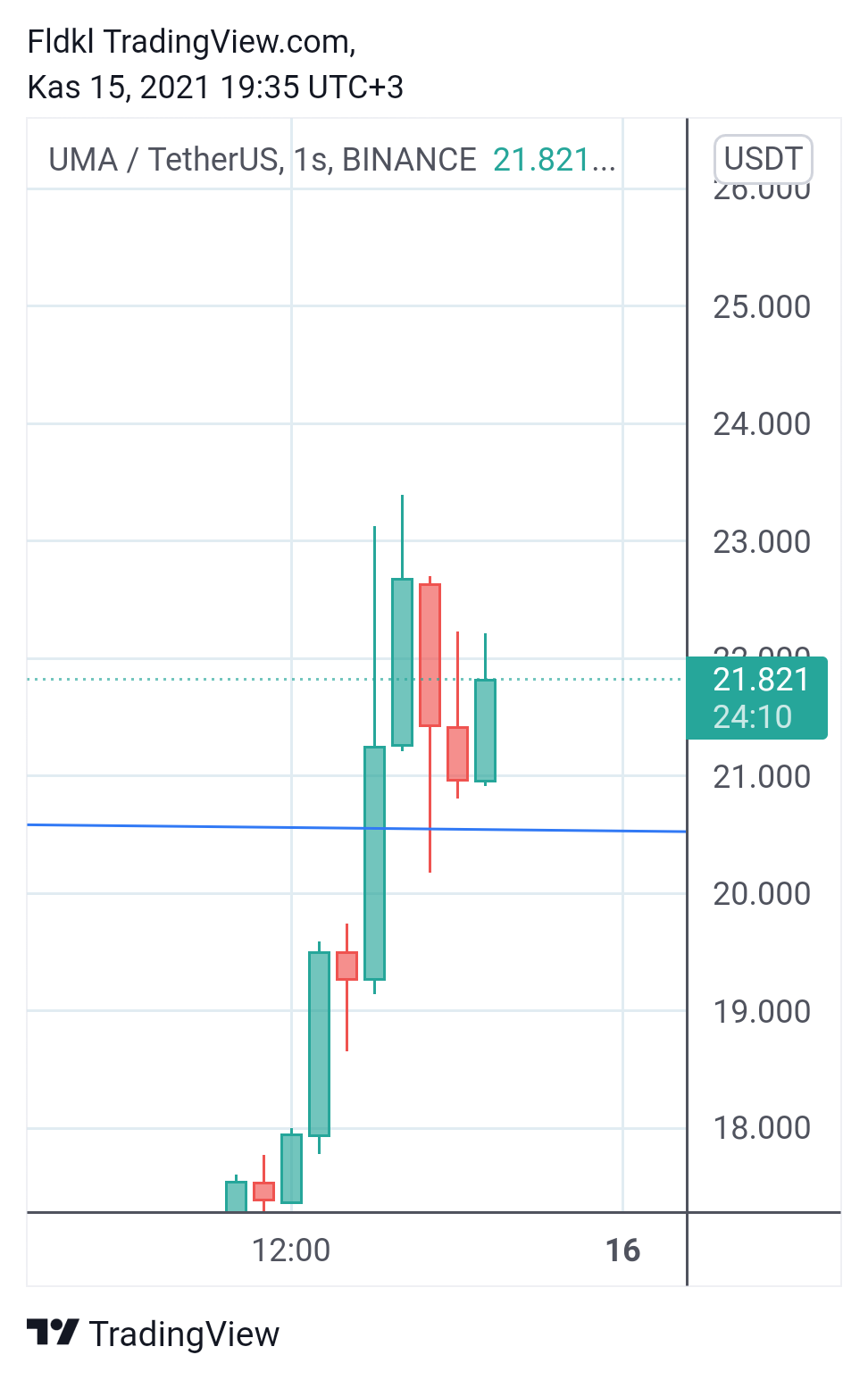BINANCE:UMAUSDT Chart Image by FLCT