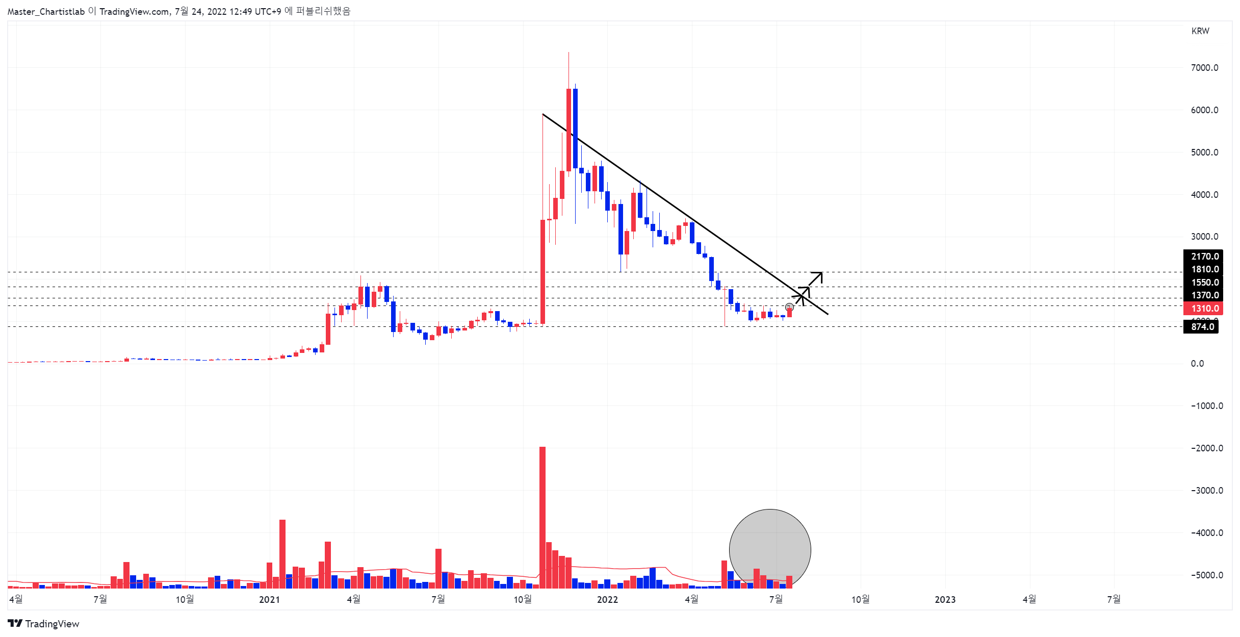 UPBIT:MANAKRW Chart Image by Master_Chartistlab