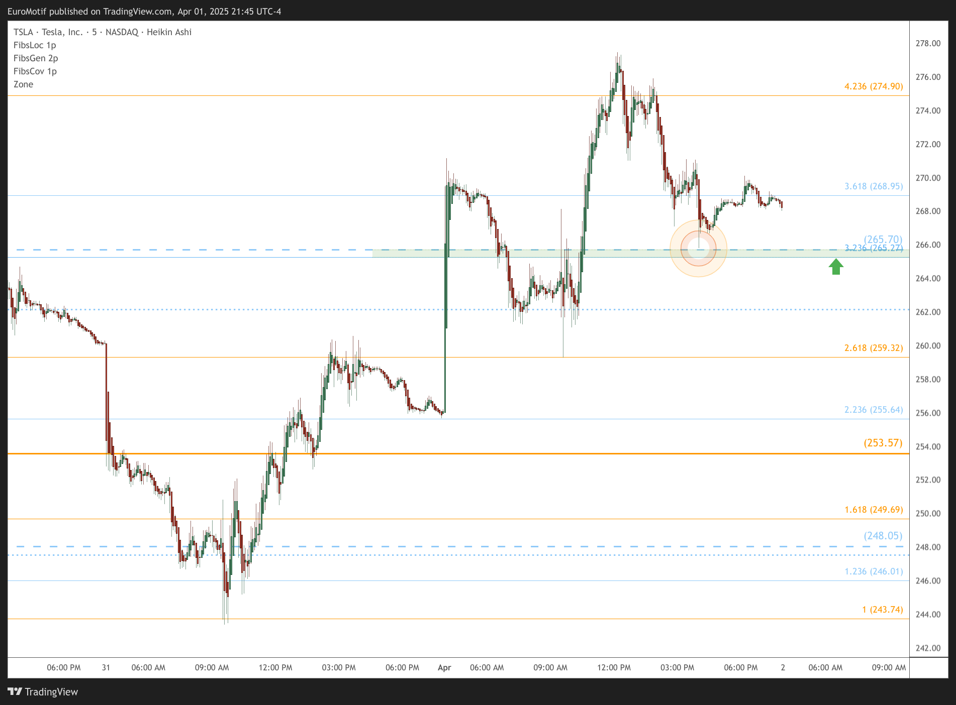 BATS:TSLA Chart Image by EuroMotif
