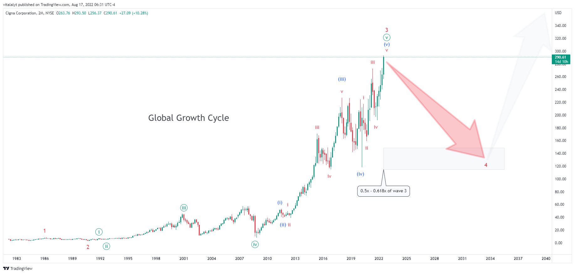 NYSE:CI Chart Image by vitalalyt