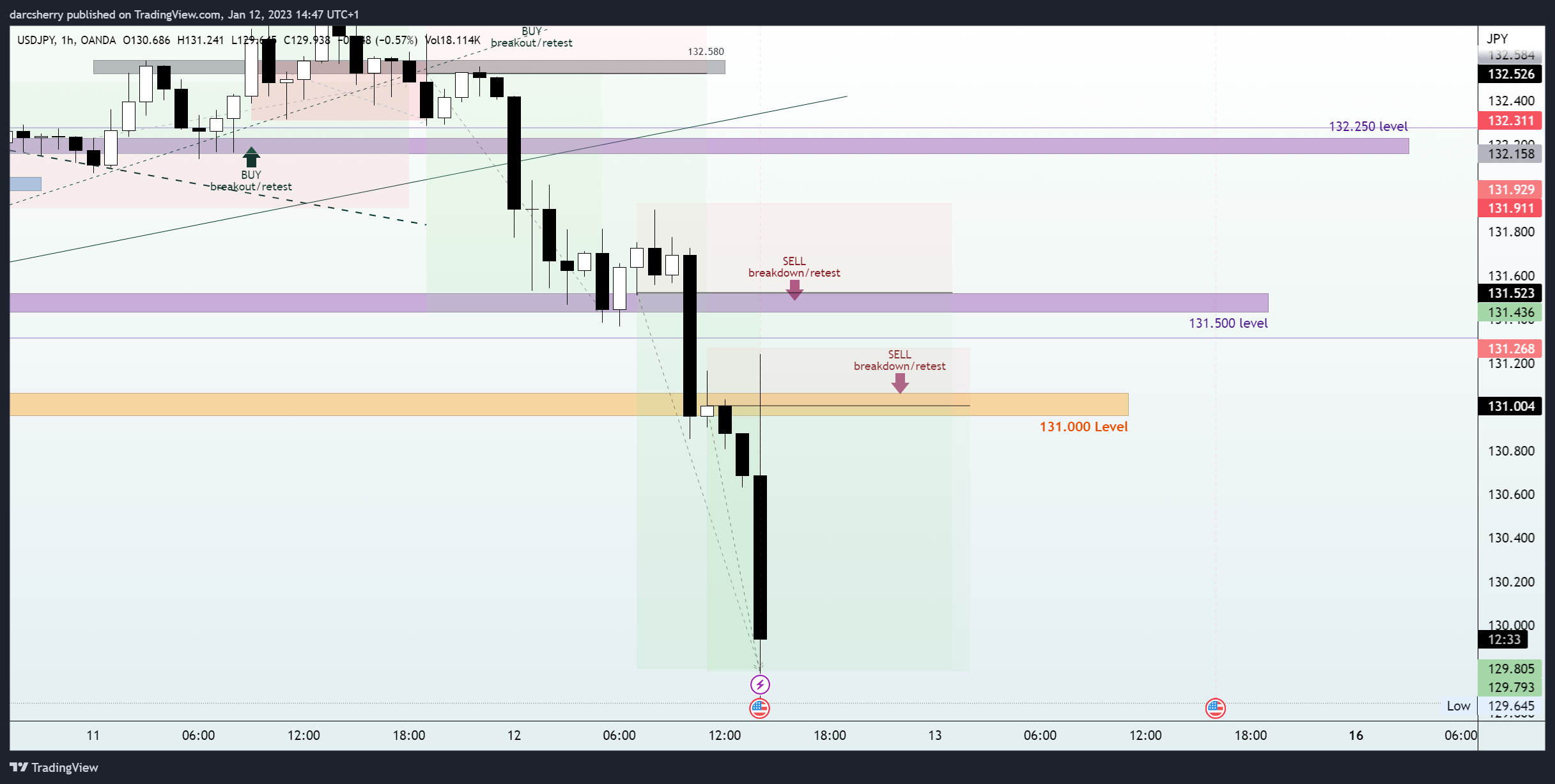 OANDA:USDJPY Chart Image by darcsherry