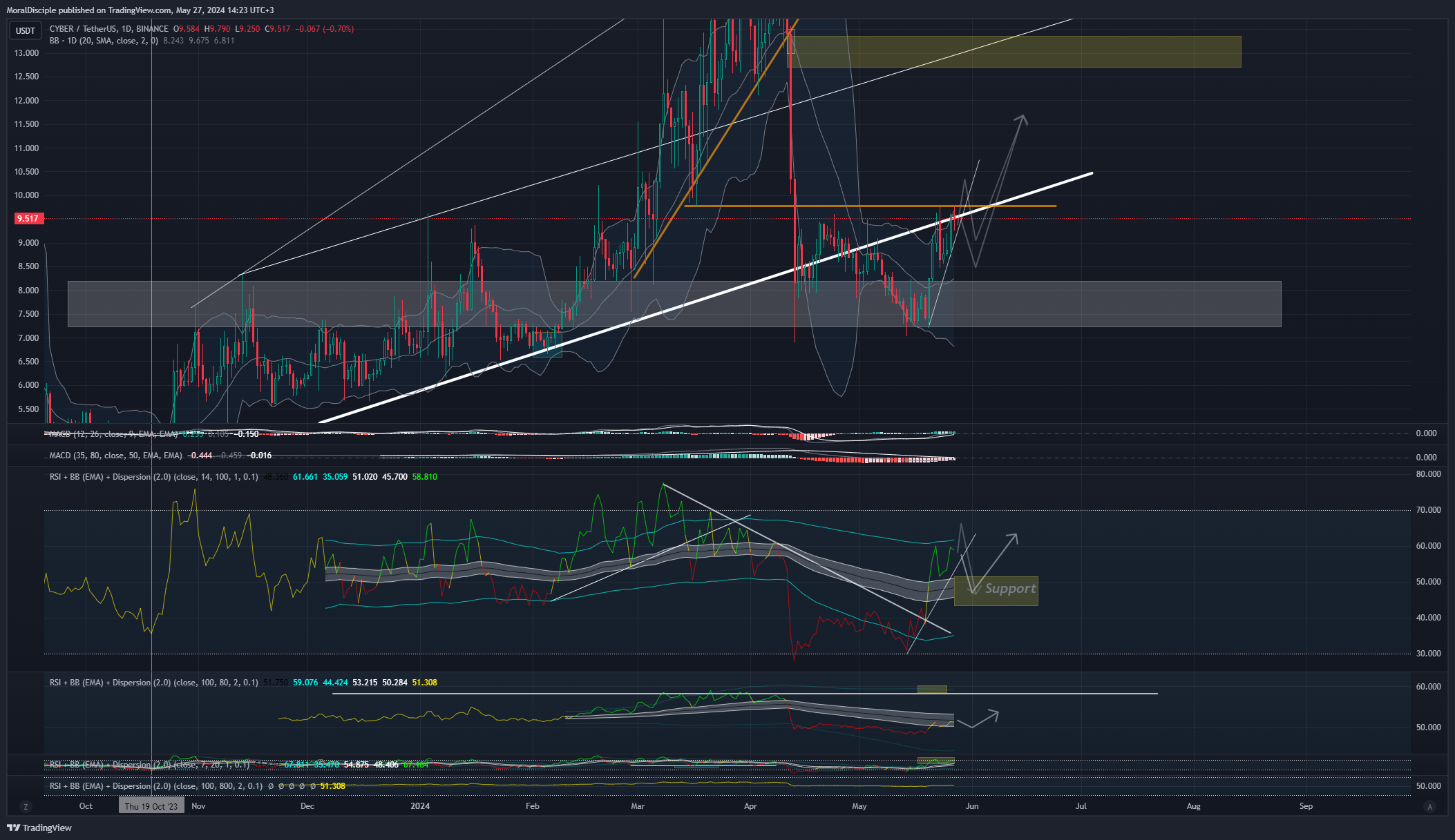 BINANCE:CYBERUSDT Chart Image by MoralDisciple